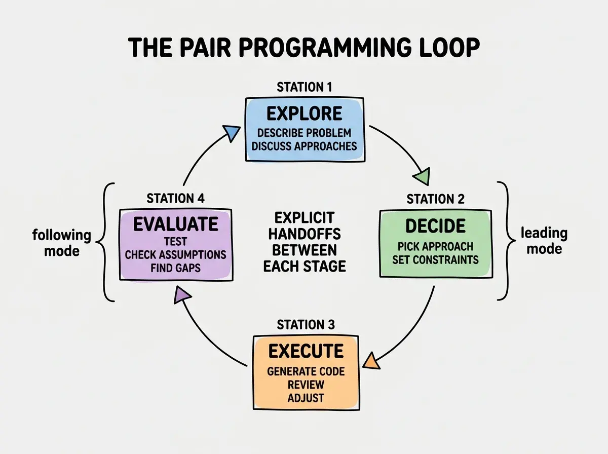 Circular flow diagram with header THE PAIR PROGRAMMING LOOP. Four stations arranged in a circle connected by arrows. Station 1 at top labeled EXPLORE in blue with text Describe problem, discuss approaches. Arrow leads right to Station 2 labeled DECIDE in green with text Pick approach, set constraints. Arrow leads down to Station 3 labeled EXECUTE in orange with text Generate code, review, adjust. Arrow leads left to Station 4 labeled EVALUATE in purple with text Test, check assumptions, find gaps. Arrow leads back up to Station 1. Center of circle reads EXPLICIT HANDOFFS BETWEEN EACH STAGE. Outside the circle, two labels: Leading mode bracket covers DECIDE and EXECUTE, Following mode bracket covers EXPLORE and EVALUATE. White background with colored station circles.