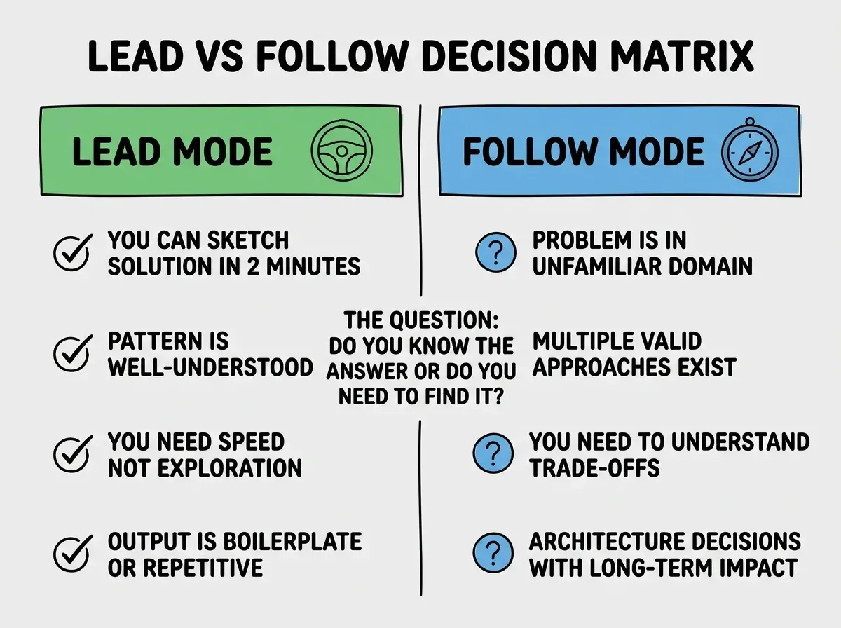 Two-panel split diagram with header LEAD VS FOLLOW DECISION MATRIX. Left panel has a green header labeled LEAD MODE with a steering wheel icon. Below it four rows with checkmark icons: You can sketch solution in 2 minutes, Pattern is well-understood, You need speed not exploration, Output is boilerplate or repetitive. Right panel has a blue header labeled FOLLOW MODE with a compass icon. Below it four rows with question mark icons: Problem is in unfamiliar domain, Multiple valid approaches exist, You need to understand trade-offs, Architecture decisions with long-term impact. A dividing line between panels has text asking THE QUESTION: Do you know the answer or do you need to find it? White background with green and blue accent colors.