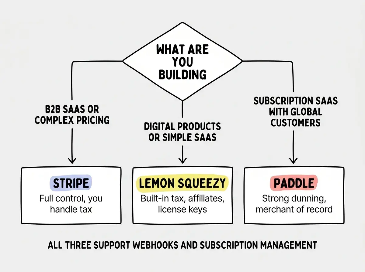 EXPLAINER DIAGRAM: A decision tree with three paths. At the top, a diamond shape labeled WHAT ARE YOU BUILDING. Three arrows branch down. Left arrow labeled B2B SAAS OR COMPLEX PRICING leads to a box labeled STRIPE with subtitle Full control, you handle tax. Middle arrow labeled DIGITAL PRODUCTS OR SIMPLE SAAS leads to a box labeled LEMON SQUEEZY with subtitle Built-in tax, affiliates, license keys. Right arrow labeled SUBSCRIPTION SAAS WITH GLOBAL CUSTOMERS leads to a box labeled PADDLE with subtitle Strong dunning, merchant of record. Below all three boxes, a shared note reads ALL THREE SUPPORT WEBHOOKS AND SUBSCRIPTION MANAGEMENT.