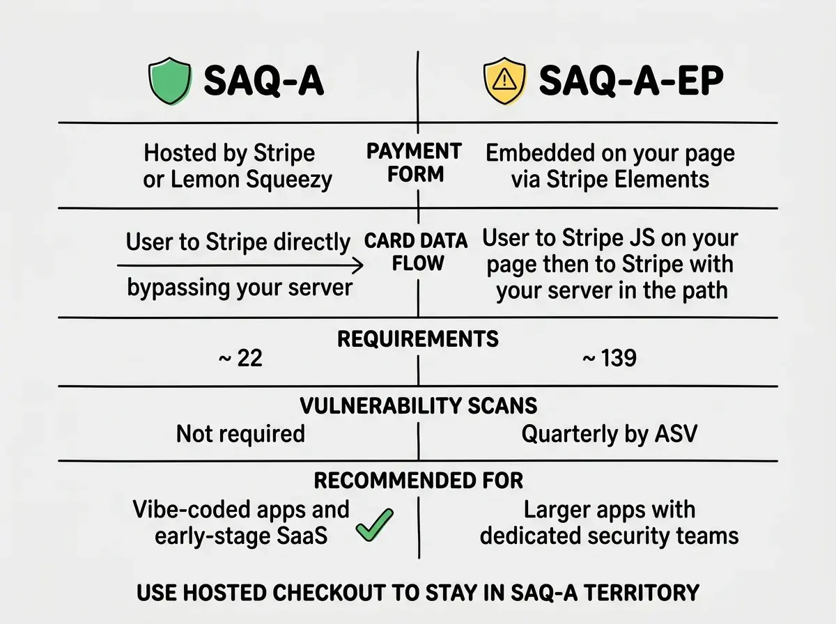 EXPLAINER DIAGRAM: A two-column comparison table. Left column header reads SAQ-A with a green shield icon. Right column header reads SAQ-A-EP with a yellow warning shield icon. Row 1, PAYMENT FORM: Left says Hosted by Stripe or Lemon Squeezy, Right says Embedded on your page via Stripe Elements. Row 2, CARD DATA FLOW: Left says User to Stripe directly with a simple arrow bypassing your server, Right says User to Stripe JS on your page then to Stripe with your server in the path. Row 3, REQUIREMENTS: Left says approximately 22, Right says approximately 139. Row 4, VULNERABILITY SCANS: Left says Not required, Right says Quarterly by ASV. Row 5, RECOMMENDED FOR: Left says Vibe-coded apps and early-stage SaaS with a green checkmark, Right says Larger apps with dedicated security teams. Footer text reads USE HOSTED CHECKOUT TO STAY IN SAQ-A TERRITORY.