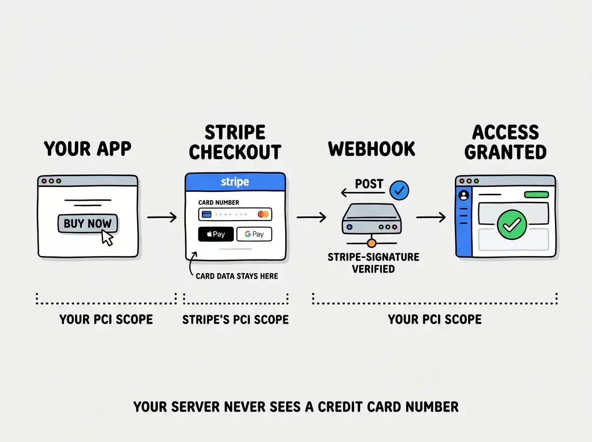 EXPLAINER DIAGRAM: A horizontal flow diagram with four steps connected by arrows. Step 1 labeled YOUR APP shows a browser window with a Buy Now button. Arrow leads to Step 2 labeled STRIPE CHECKOUT showing a Stripe-branded payment page with card fields, Apple Pay, and Google Pay options, with a note CARD DATA STAYS HERE. Arrow leads to Step 3 labeled WEBHOOK showing a server receiving a POST request with a verified checkmark and the text stripe-signature verified. Arrow leads to Step 4 labeled ACCESS GRANTED showing a user dashboard with a green checkmark. Below the entire flow, a dotted line labeled YOUR PCI SCOPE spans only Steps 1, 3, and 4, with Step 2 labeled STRIPE'S PCI SCOPE. Footer text reads YOUR SERVER NEVER SEES A CREDIT CARD NUMBER.