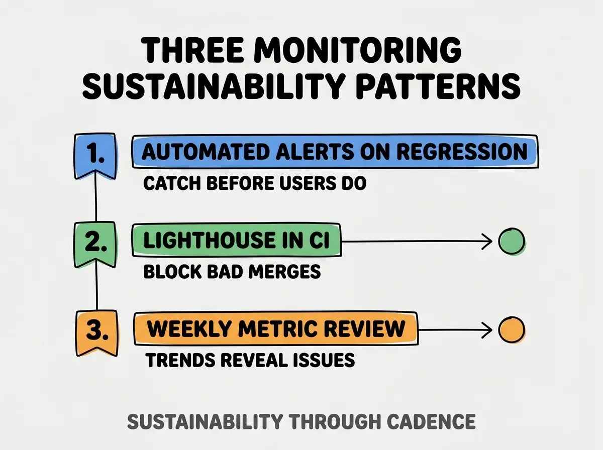 Clean modern flat infographic on light gray background. Top title bold black: THREE MONITORING SUSTAINABILITY PATTERNS. Single vertical numbered list with three rows. Row 1 blue badge AUTOMATED ALERTS ON REGRESSION with subtitle CATCH BEFORE USERS DO. Row 2 green badge LIGHTHOUSE IN CI with subtitle BLOCK BAD MERGES. Row 3 orange badge WEEKLY METRIC REVIEW with subtitle TRENDS REVEAL ISSUES. Footer text dark gray: SUSTAINABILITY THROUGH CADENCE. Each label appears exactly once. No duplicated text.