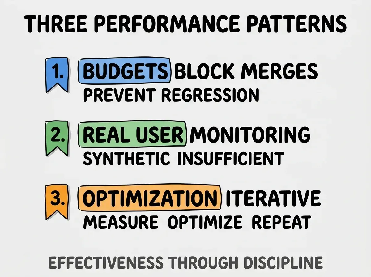 Clean modern flat infographic on light gray background. Top title bold black: THREE PERFORMANCE PATTERNS. Single vertical numbered list with three rows. Row 1 blue badge BUDGETS BLOCK MERGES with subtitle PREVENT REGRESSION. Row 2 green badge REAL USER MONITORING with subtitle SYNTHETIC INSUFFICIENT. Row 3 orange badge OPTIMIZATION ITERATIVE with subtitle MEASURE OPTIMIZE REPEAT. Footer text dark gray: EFFECTIVENESS THROUGH DISCIPLINE. Each label appears exactly once. No duplicated text.