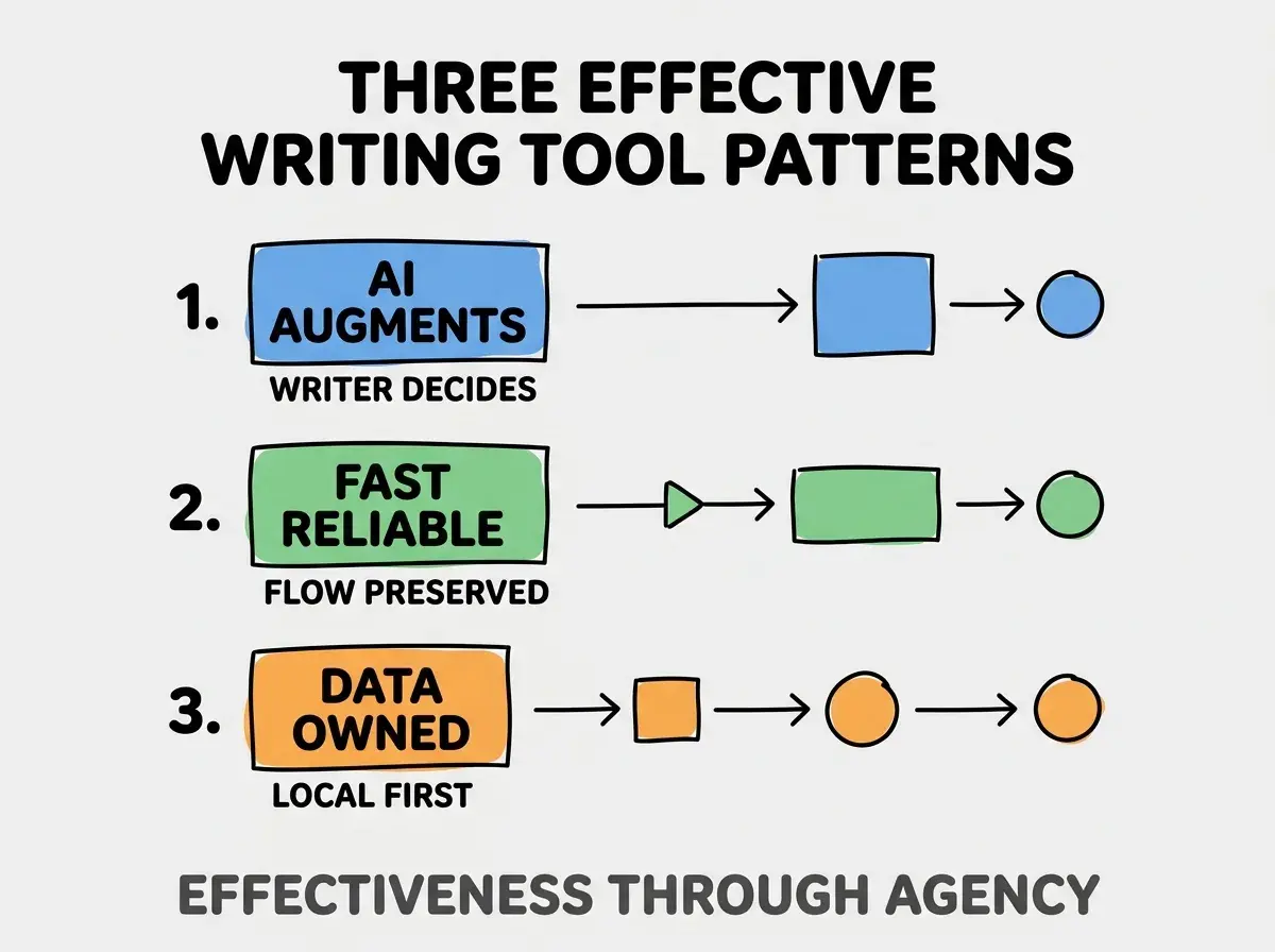 Clean modern flat infographic on light gray background. Top title bold black: THREE EFFECTIVE WRITING TOOL PATTERNS. Single vertical numbered list with three rows. Row 1 blue badge AI AUGMENTS with subtitle WRITER DECIDES. Row 2 green badge FAST RELIABLE with subtitle FLOW PRESERVED. Row 3 orange badge DATA OWNED with subtitle LOCAL FIRST. Footer text dark gray: EFFECTIVENESS THROUGH AGENCY. Each label appears exactly once. No duplicated text.