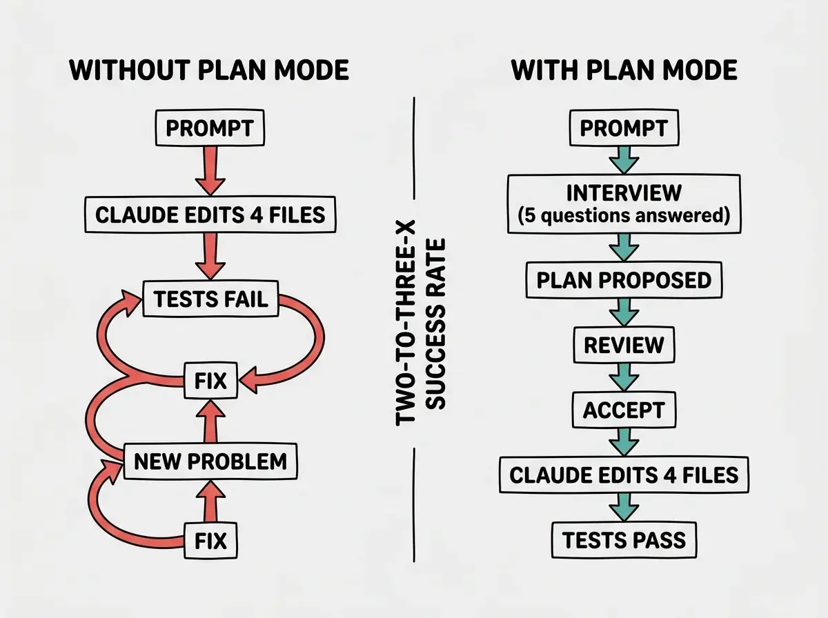 EXPLAINER DIAGRAM: A two-column layout. Left column header WITHOUT PLAN MODE shows a sequence: PROMPT to CLAUDE EDITS 4 FILES to TESTS FAIL to FIX to NEW PROBLEM to FIX with red arrows looping back. Right column header WITH PLAN MODE shows: PROMPT to INTERVIEW (5 questions answered) to PLAN PROPOSED to REVIEW to ACCEPT to CLAUDE EDITS 4 FILES to TESTS PASS with teal arrows flowing straight down. A divider in the middle labels the comparison TWO-TO-THREE-X SUCCESS RATE.