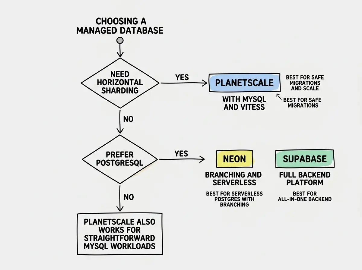 EXPLAINER DIAGRAM: A decision flowchart on white background. Start node at top reads CHOOSING A MANAGED DATABASE. First diamond decision reads NEED HORIZONTAL SHARDING with YES arrow pointing right to a box reading PLANETSCALE with MySQL and Vitess noted below. NO arrow points down to second diamond reading PREFER POSTGRESQL with YES arrow pointing right to two boxes side by side, NEON labeled branching and serverless and SUPABASE labeled full backend platform. NO arrow from PREFER POSTGRESQL points down to a box reading PLANETSCALE also works for straightforward MySQL workloads. Each terminal box has a small note: PlanetScale reads BEST FOR safe migrations and scale, Neon reads BEST FOR serverless Postgres with branching, Supabase reads BEST FOR all-in-one backend.