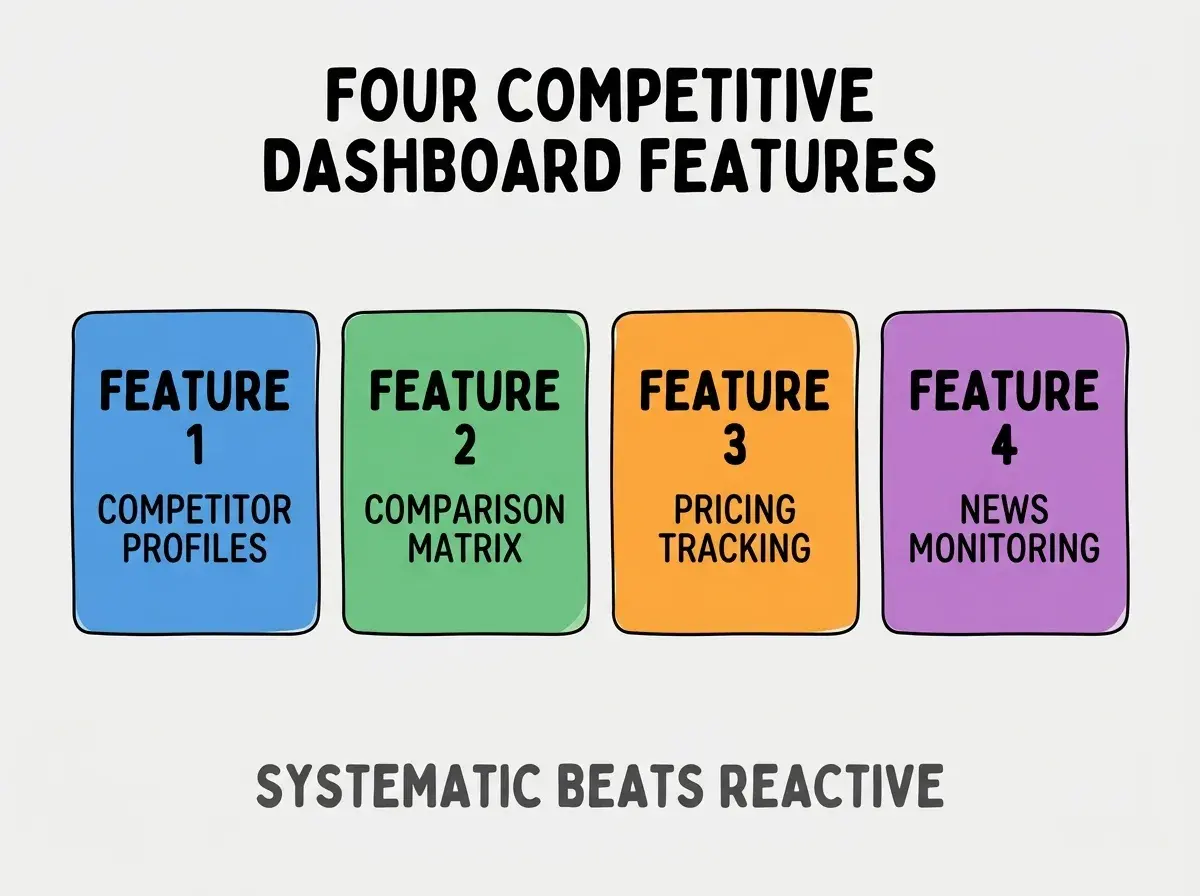 Clean modern flat infographic on light gray background. Top center bold black title text: FOUR COMPETITIVE DASHBOARD FEATURES. Below title, four equal sized colored rounded rectangle cards arranged horizontally. Card 1 blue: large bold text FEATURE 1 then smaller text COMPETITOR PROFILES. Card 2 green: large bold text FEATURE 2 then smaller text COMPARISON MATRIX. Card 3 orange: large bold text FEATURE 3 then smaller text PRICING TRACKING. Card 4 purple: large bold text FEATURE 4 then smaller text NEWS MONITORING. Single footer line below cards in dark gray text: SYSTEMATIC BEATS REACTIVE. Nothing else on canvas. No text outside cards or below cards.