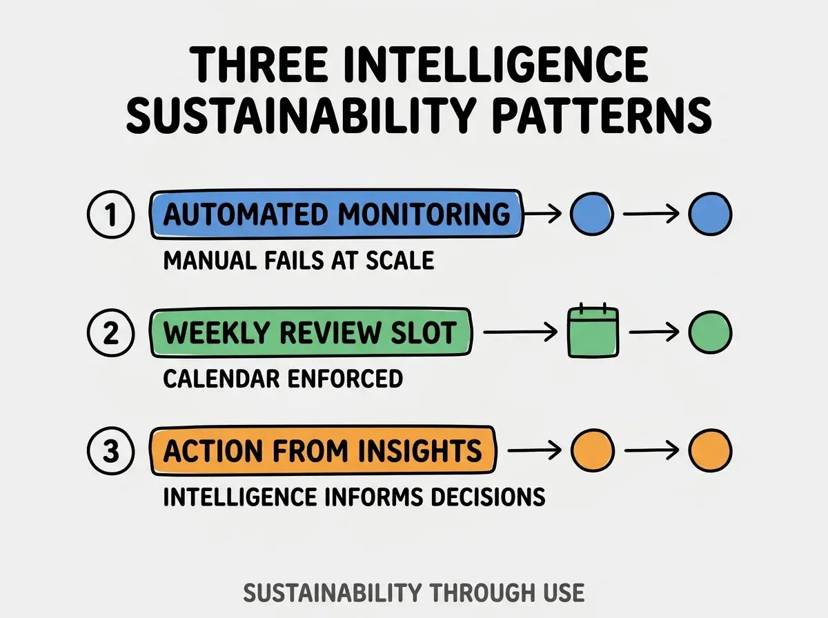 Clean modern flat infographic on light gray background. Top title bold black: THREE INTELLIGENCE SUSTAINABILITY PATTERNS. Single vertical numbered list with three rows. Row 1 blue badge AUTOMATED MONITORING with subtitle MANUAL FAILS AT SCALE. Row 2 green badge WEEKLY REVIEW SLOT with subtitle CALENDAR ENFORCED. Row 3 orange badge ACTION FROM INSIGHTS with subtitle INTELLIGENCE INFORMS DECISIONS. Footer text dark gray: SUSTAINABILITY THROUGH USE. Each label appears exactly once. No duplicated text.