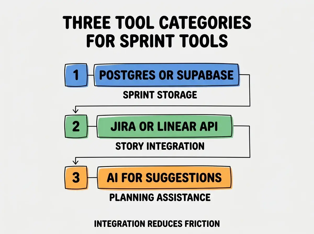 EXPLAINER DIAGRAM titled THREE TOOL CATEGORIES FOR SPRINT TOOLS shown as a vertical numbered list on a slate background. Three rows. Row 1 blue badge POSTGRES OR SUPABASE sublabel SPRINT STORAGE. Row 2 green badge JIRA OR LINEAR API sublabel STORY INTEGRATION. Row 3 orange badge AI FOR SUGGESTIONS sublabel PLANNING ASSISTANCE. Footer reads INTEGRATION REDUCES FRICTION. CRITICAL: each label appears only ONCE.