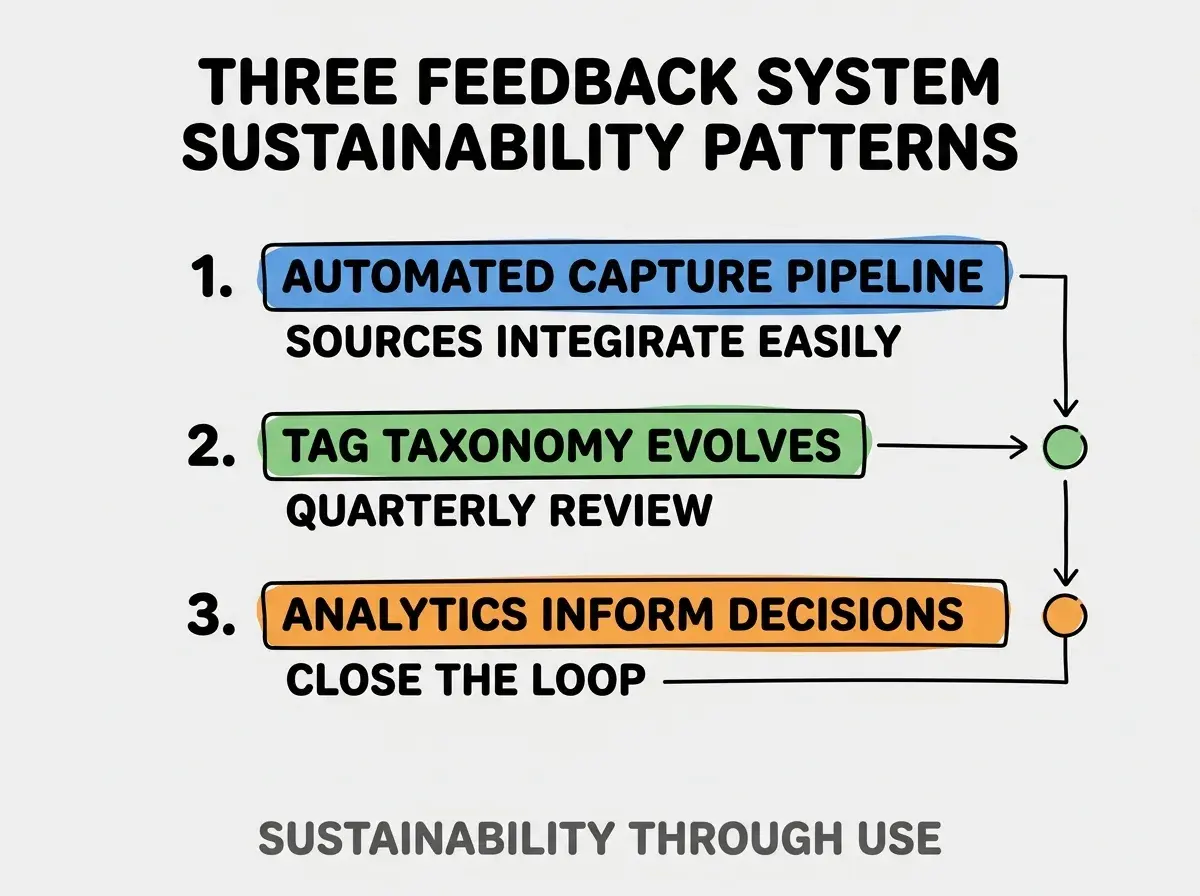Clean modern flat infographic on light gray background. Top title bold black: THREE FEEDBACK SYSTEM SUSTAINABILITY PATTERNS. Single vertical numbered list with three rows. Row 1 blue badge AUTOMATED CAPTURE PIPELINE with subtitle SOURCES INTEGRATE EASILY. Row 2 green badge TAG TAXONOMY EVOLVES with subtitle QUARTERLY REVIEW. Row 3 orange badge ANALYTICS INFORM DECISIONS with subtitle CLOSE THE LOOP. Footer text dark gray: SUSTAINABILITY THROUGH USE. Each label appears exactly once. No duplicated text.