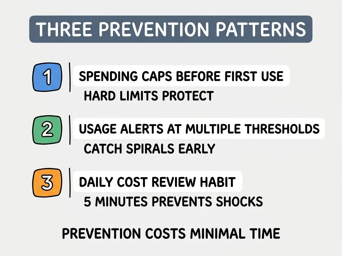 EXPLAINER DIAGRAM titled THREE PREVENTION PATTERNS shown as a vertical numbered list on a slate background. Three rows. Row 1 blue badge SPENDING CAPS BEFORE FIRST USE sublabel HARD LIMITS PROTECT. Row 2 green badge USAGE ALERTS AT MULTIPLE THRESHOLDS sublabel CATCH SPIRALS EARLY. Row 3 orange badge DAILY COST REVIEW HABIT sublabel 5 MINUTES PREVENTS SHOCKS. Footer reads PREVENTION COSTS MINIMAL TIME.