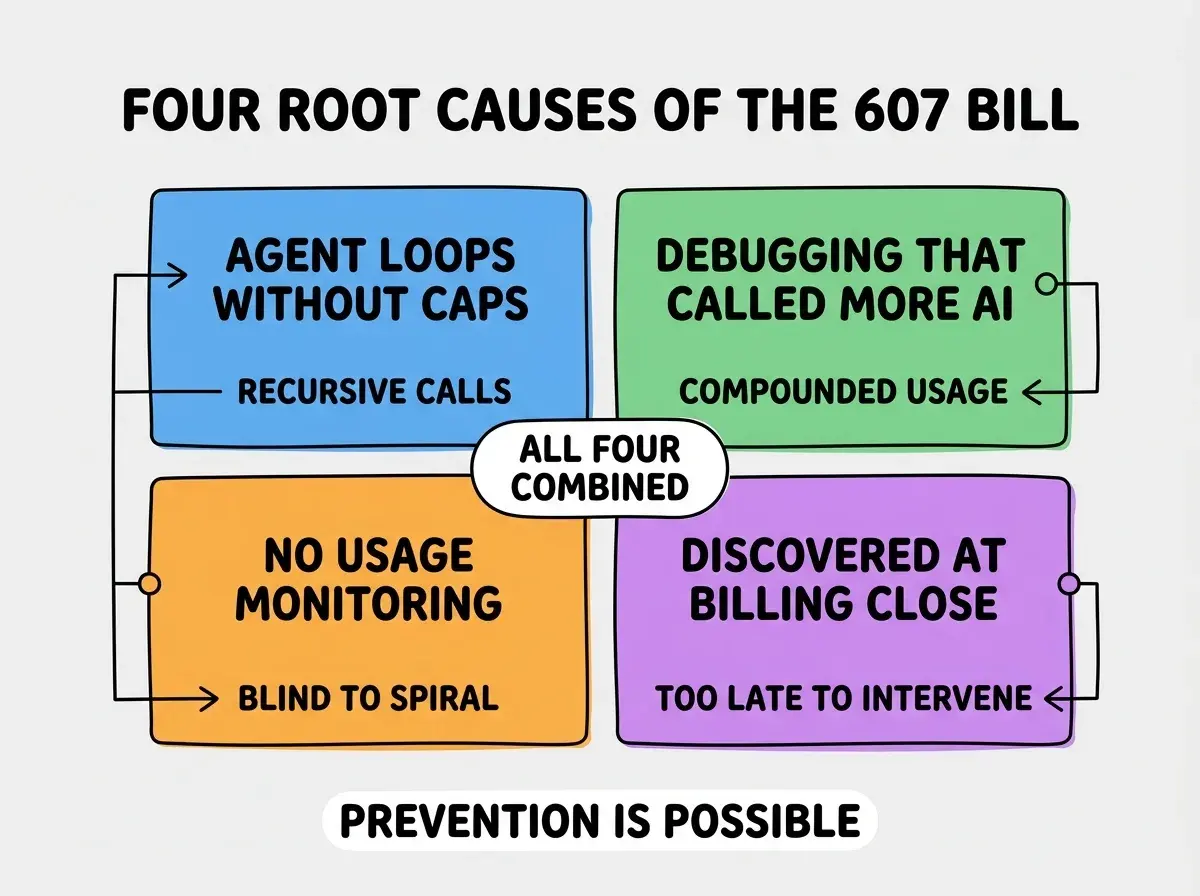 EXPLAINER DIAGRAM titled FOUR ROOT CAUSES OF THE 607 BILL shown as a 2x2 grid of quadrants on a slate background. Top left blue AGENT LOOPS WITHOUT CAPS sublabel RECURSIVE CALLS. Top right green DEBUGGING THAT CALLED MORE AI sublabel COMPOUNDED USAGE. Bottom left orange NO USAGE MONITORING sublabel BLIND TO SPIRAL. Bottom right purple DISCOVERED AT BILLING CLOSE sublabel TOO LATE TO INTERVENE. Center label ALL FOUR COMBINED. Footer reads PREVENTION IS POSSIBLE.