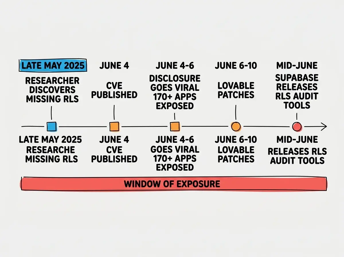EXPLAINER DIAGRAM: A horizontal timeline showing five key dates from left to right. Late May 2025 labeled RESEARCHER DISCOVERS MISSING RLS with a magnifying glass icon. June 4 2025 labeled CVE-2025-48757 PUBLISHED with a document icon. June 4-6 labeled DISCLOSURE GOES VIRAL with a spreading network icon showing 170+ confirmed apps exposed. June 6-10 labeled LOVABLE PATCHES CODE GENERATION with a wrench icon. Mid-June labeled SUPABASE RELEASES RLS AUDIT TOOLS with a shield icon. Below the timeline, a red bar spans from Late May to Mid-June labeled WINDOW OF EXPOSURE. A note below reads EXISTING APPS REMAIN VULNERABLE UNLESS MANUALLY PATCHED.