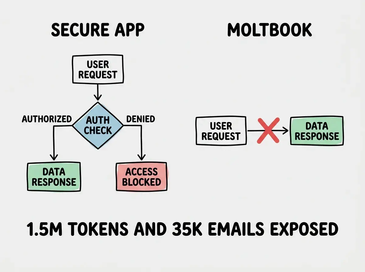 EXPLAINER DIAGRAM: A two-panel comparison with light gray background. Left panel labeled SECURE APP shows a flow from top to bottom: USER REQUEST box at top, arrow down to AUTH CHECK diamond in teal, then two paths: one green arrow labeled AUTHORIZED going to DATA RESPONSE box, one red arrow labeled DENIED going to ACCESS BLOCKED box. Right panel labeled MOLTBOOK shows: USER REQUEST box at top, arrow going directly down to DATA RESPONSE box with no auth check in between. A large red X marks where the auth check should be. Below both panels, text reads 1.5M TOKENS AND 35K EMAILS EXPOSED THROUGH MISSING ACCESS CONTROLS.