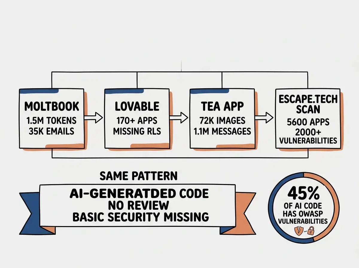 EXPLAINER DIAGRAM: A horizontal timeline with four incidents marked along it. Each incident is a box with a label and stat. First box in coral labeled MOLTBOOK reads 1.5M TOKENS and 35K EMAILS. Second box in coral labeled LOVABLE reads 170+ APPS and MISSING ROW LEVEL SECURITY. Third box in coral labeled TEA APP reads 72K IMAGES and 1.1M MESSAGES. Fourth box in teal labeled ESCAPE.TECH SCAN reads 5,600 APPS SCANNED and 2,000+ VULNERABILITIES FOUND. Below the timeline, a banner reads SAME PATTERN: AI-GENERATED CODE, NO REVIEW, BASIC SECURITY MISSING. At the bottom, a stat reads 45% OF AI CODE HAS OWASP VULNERABILITIES (VERACODE 2025).