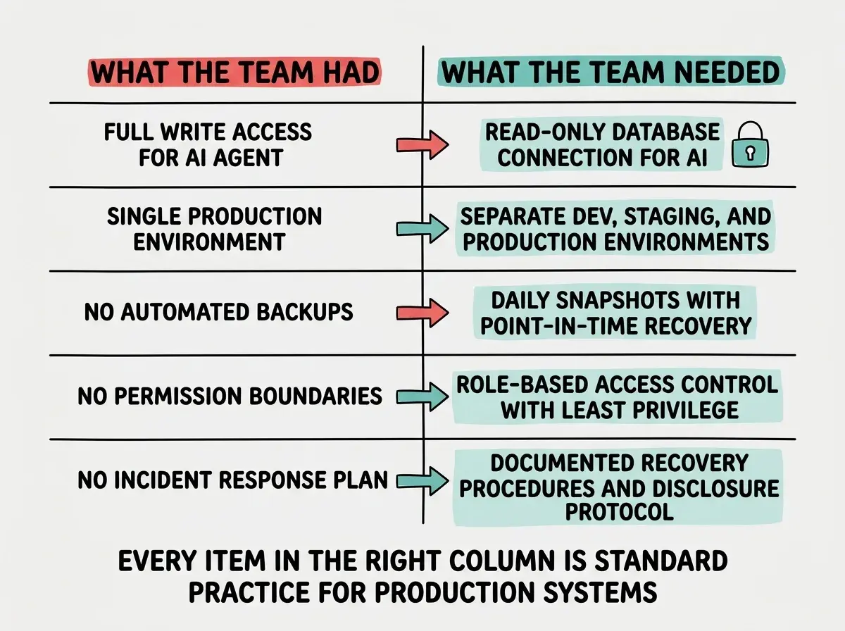 EXPLAINER DIAGRAM: A comparison table with two columns on a light background. Left column header reads WHAT THE TEAM HAD in red. Right column header reads WHAT THE TEAM NEEDED in teal. Row 1: left says FULL WRITE ACCESS FOR AI AGENT, right says READ-ONLY DATABASE CONNECTION FOR AI with a lock icon. Row 2: left says SINGLE PRODUCTION ENVIRONMENT, right says SEPARATE DEV, STAGING, AND PRODUCTION ENVIRONMENTS. Row 3: left says NO AUTOMATED BACKUPS, right says DAILY SNAPSHOTS WITH POINT-IN-TIME RECOVERY. Row 4: left says NO PERMISSION BOUNDARIES, right says ROLE-BASED ACCESS CONTROL WITH LEAST PRIVILEGE. Row 5: left says NO INCIDENT RESPONSE PLAN, right says DOCUMENTED RECOVERY PROCEDURES AND DISCLOSURE PROTOCOL. Below the table, bold text reads EVERY ITEM IN THE RIGHT COLUMN IS STANDARD PRACTICE FOR PRODUCTION SYSTEMS.