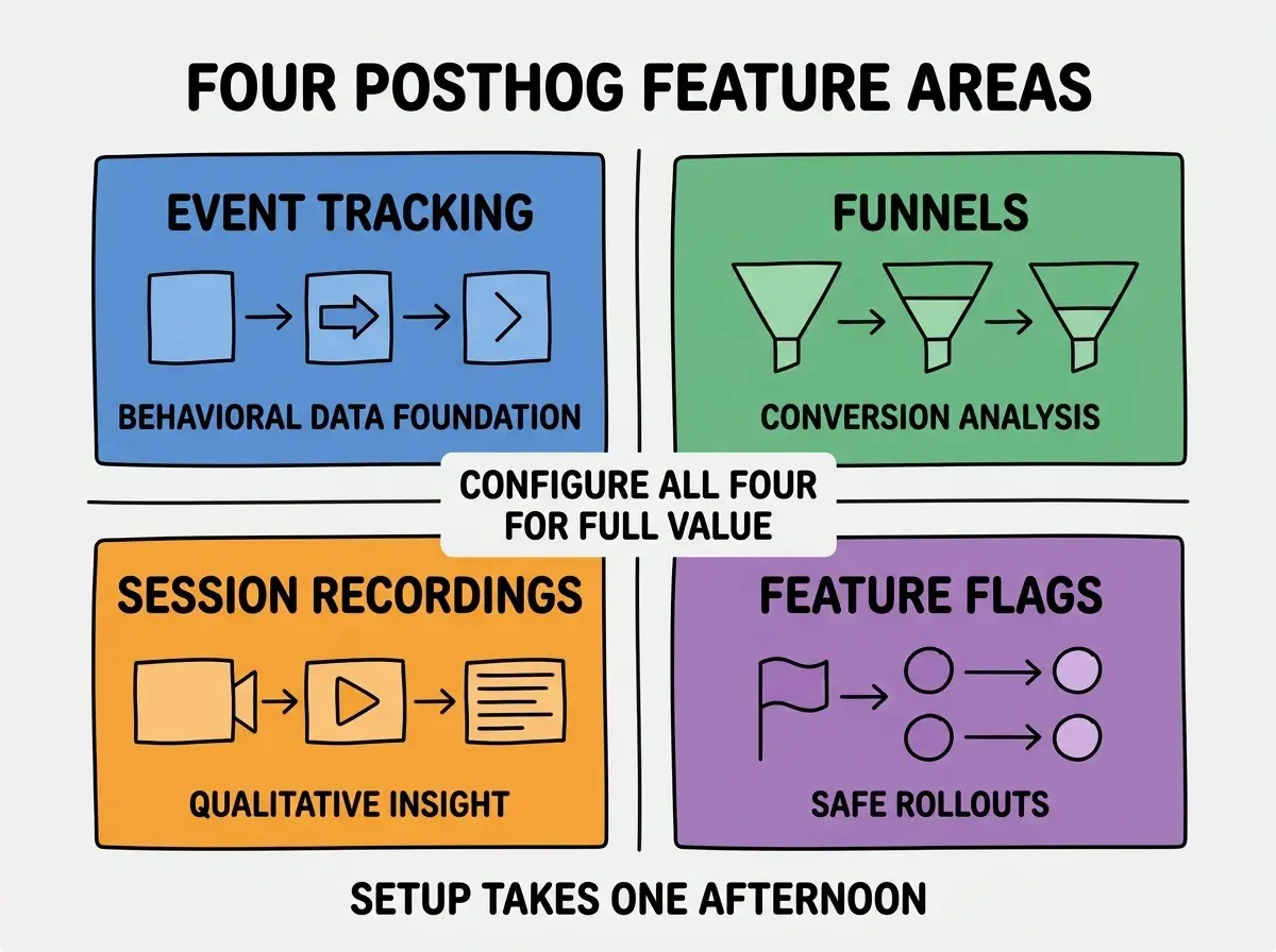 EXPLAINER DIAGRAM titled FOUR POSTHOG FEATURE AREAS shown as a 2x2 grid of quadrants on a slate background. Top left blue EVENT TRACKING sublabel BEHAVIORAL DATA FOUNDATION. Top right green FUNNELS sublabel CONVERSION ANALYSIS. Bottom left orange SESSION RECORDINGS sublabel QUALITATIVE INSIGHT. Bottom right purple FEATURE FLAGS sublabel SAFE ROLLOUTS. Center label CONFIGURE ALL FOUR FOR FULL VALUE. Footer reads SETUP TAKES ONE AFTERNOON.