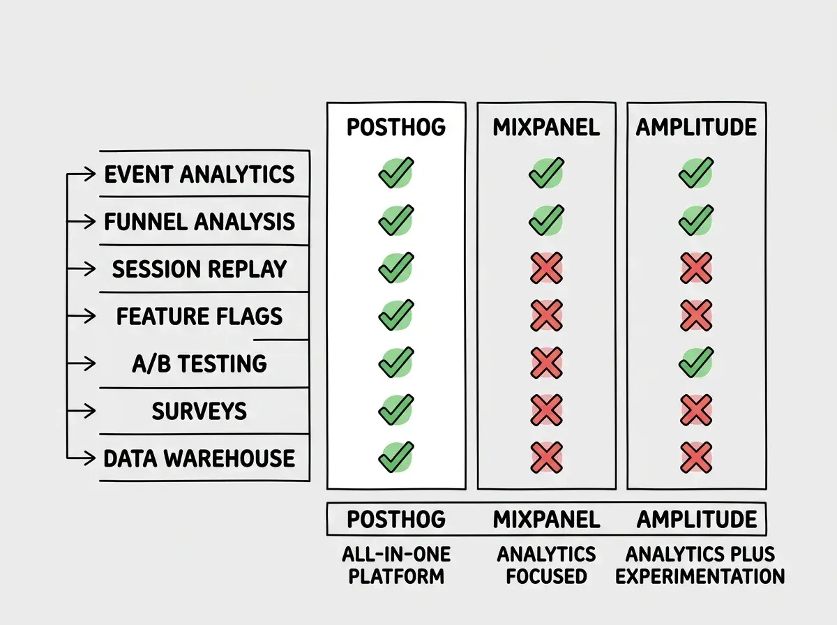 EXPLAINER DIAGRAM: A three-column feature matrix on white background comparing the three platforms. Left column lists features vertically: EVENT ANALYTICS, FUNNEL ANALYSIS, SESSION REPLAY, FEATURE FLAGS, A/B TESTING, SURVEYS, DATA WAREHOUSE. The three right columns are headed POSTHOG (green checkmarks for all seven), MIXPANEL (green checkmarks for Event Analytics and Funnel Analysis only, red X marks for the other five), and AMPLITUDE (green checkmarks for Event Analytics, Funnel Analysis, and A/B Testing, red X marks for Session Replay, Feature Flags, Surveys, and Data Warehouse). Below the matrix, a summary bar shows PostHog labeled ALL-IN-ONE PLATFORM, Mixpanel labeled ANALYTICS FOCUSED, and Amplitude labeled ANALYTICS PLUS EXPERIMENTATION.