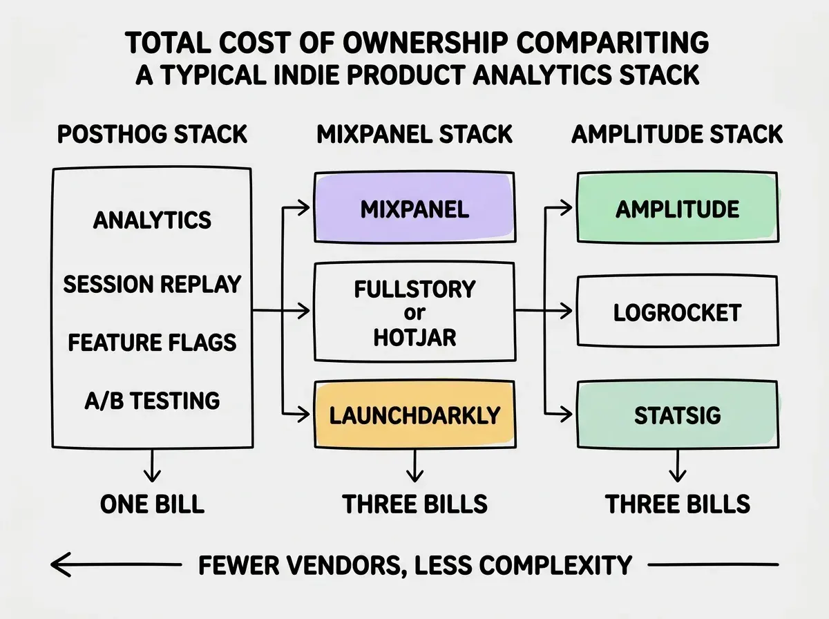 EXPLAINER DIAGRAM: A horizontal comparison on white background showing the total cost of ownership for a typical indie product. Three columns labeled POSTHOG STACK, MIXPANEL STACK, and AMPLITUDE STACK. Each column shows stacked boxes representing the tools needed for a complete product analytics setup. POSTHOG STACK has a single tall box containing Analytics, Session Replay, Feature Flags, A/B Testing with a total cost label of ONE BILL. MIXPANEL STACK has three separate boxes stacked: Mixpanel for Analytics at top, FullStory or Hotjar for Session Replay in middle, LaunchDarkly for Feature Flags at bottom, with a total cost label of THREE BILLS. AMPLITUDE STACK similarly has three boxes: Amplitude for Analytics, LogRocket for Session Replay, Statsig for Feature Flags, with total cost label of THREE BILLS. An arrow at the bottom points from right to left labeled FEWER VENDORS, LESS COMPLEXITY.