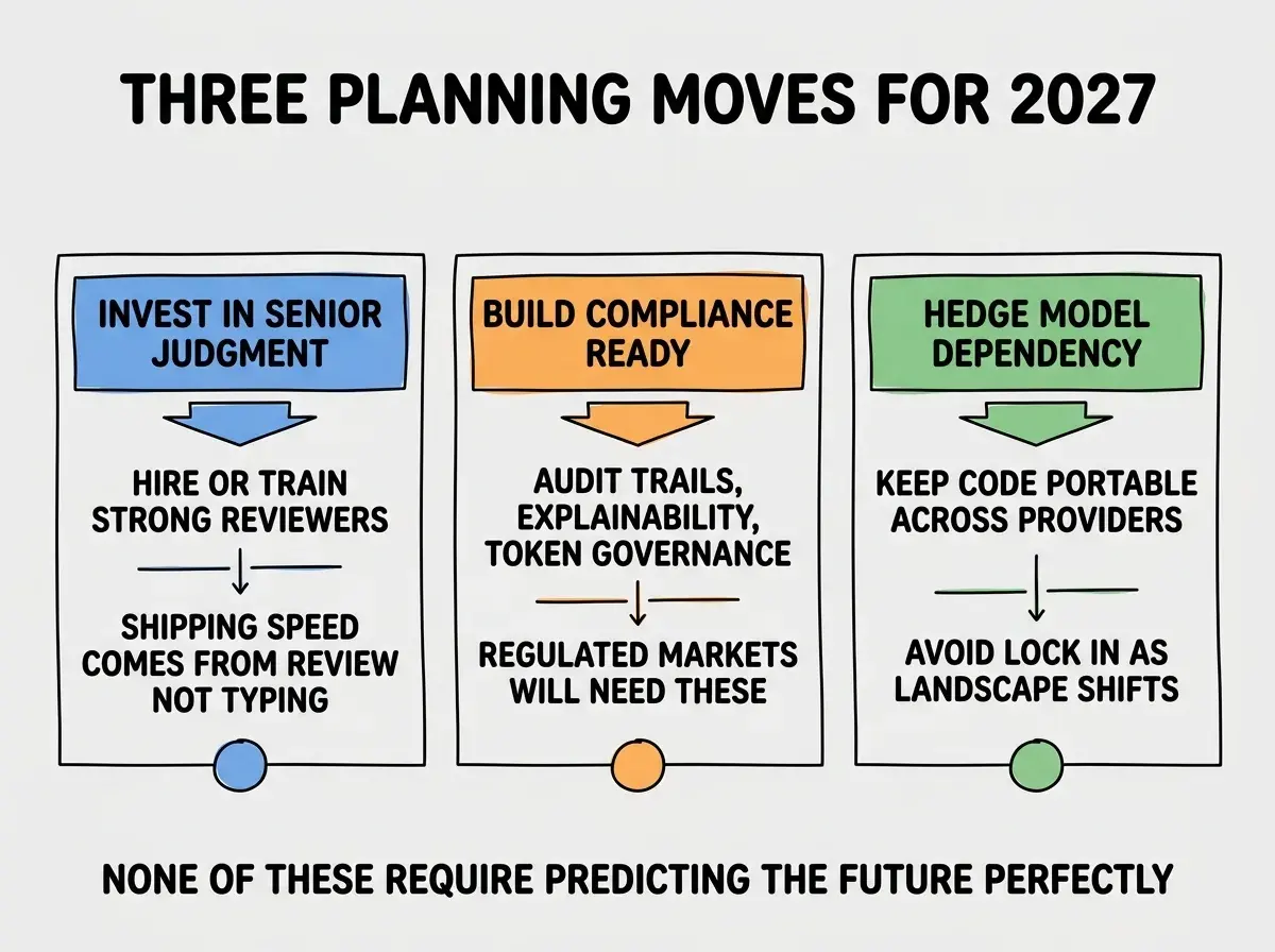 EXPLAINER DIAGRAM titled THREE PLANNING MOVES FOR 2027 shown as a horizontal three-panel layout on a slate background. Panel 1 colored blue header INVEST IN SENIOR JUDGMENT, sublabel HIRE OR TRAIN STRONG REVIEWERS, action SHIPPING SPEED COMES FROM REVIEW NOT TYPING. Panel 2 colored orange header BUILD COMPLIANCE READY, sublabel AUDIT TRAILS, EXPLAINABILITY, TOKEN GOVERNANCE, action REGULATED MARKETS WILL NEED THESE. Panel 3 colored green header HEDGE MODEL DEPENDENCY, sublabel KEEP CODE PORTABLE ACROSS PROVIDERS, action AVOID LOCK IN AS LANDSCAPE SHIFTS. Footer reads NONE OF THESE REQUIRE PREDICTING THE FUTURE PERFECTLY.