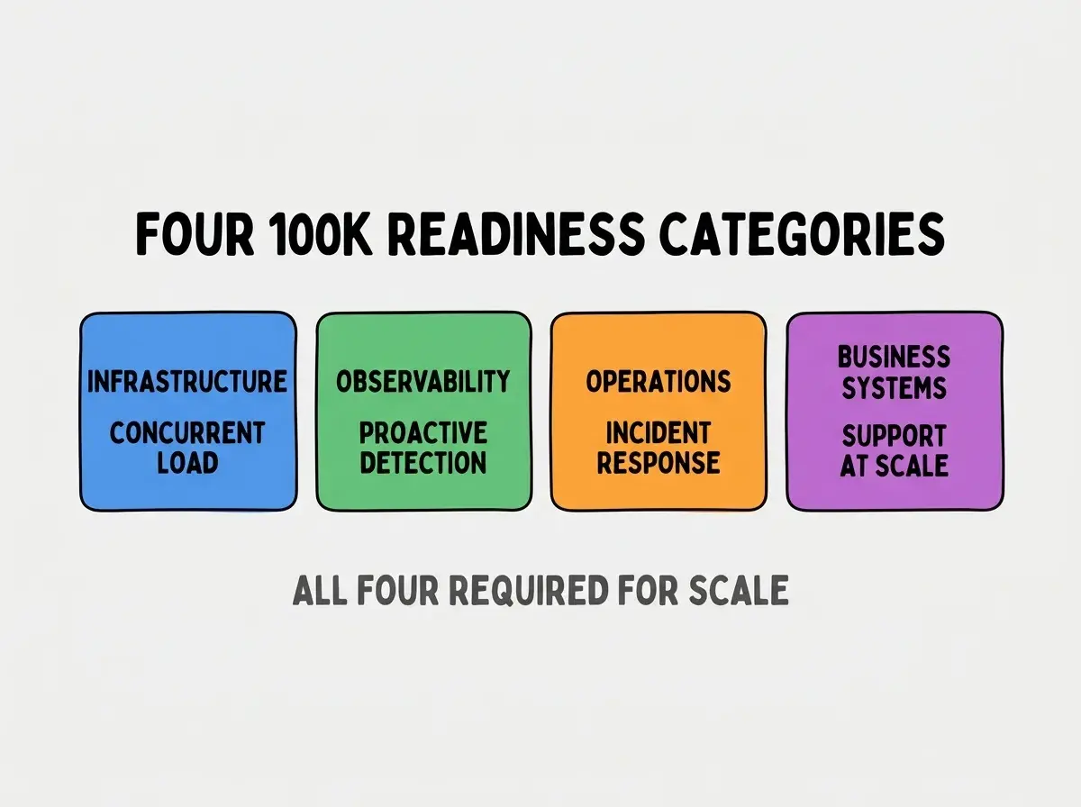 Clean modern flat infographic on light gray background. Top center title bold black sans-serif: FOUR 100K READINESS CATEGORIES. Single horizontal row with four equal sized colored rounded rectangle cards. Card 1 blue background two lines INFRASTRUCTURE and CONCURRENT LOAD. Card 2 green background two lines OBSERVABILITY and PROACTIVE DETECTION. Card 3 orange background two lines OPERATIONS and INCIDENT RESPONSE. Card 4 purple background two lines BUSINESS SYSTEMS and SUPPORT AT SCALE. Below the row a single footer line in dark gray text: ALL FOUR REQUIRED FOR SCALE. No other text. No duplicated text anywhere.