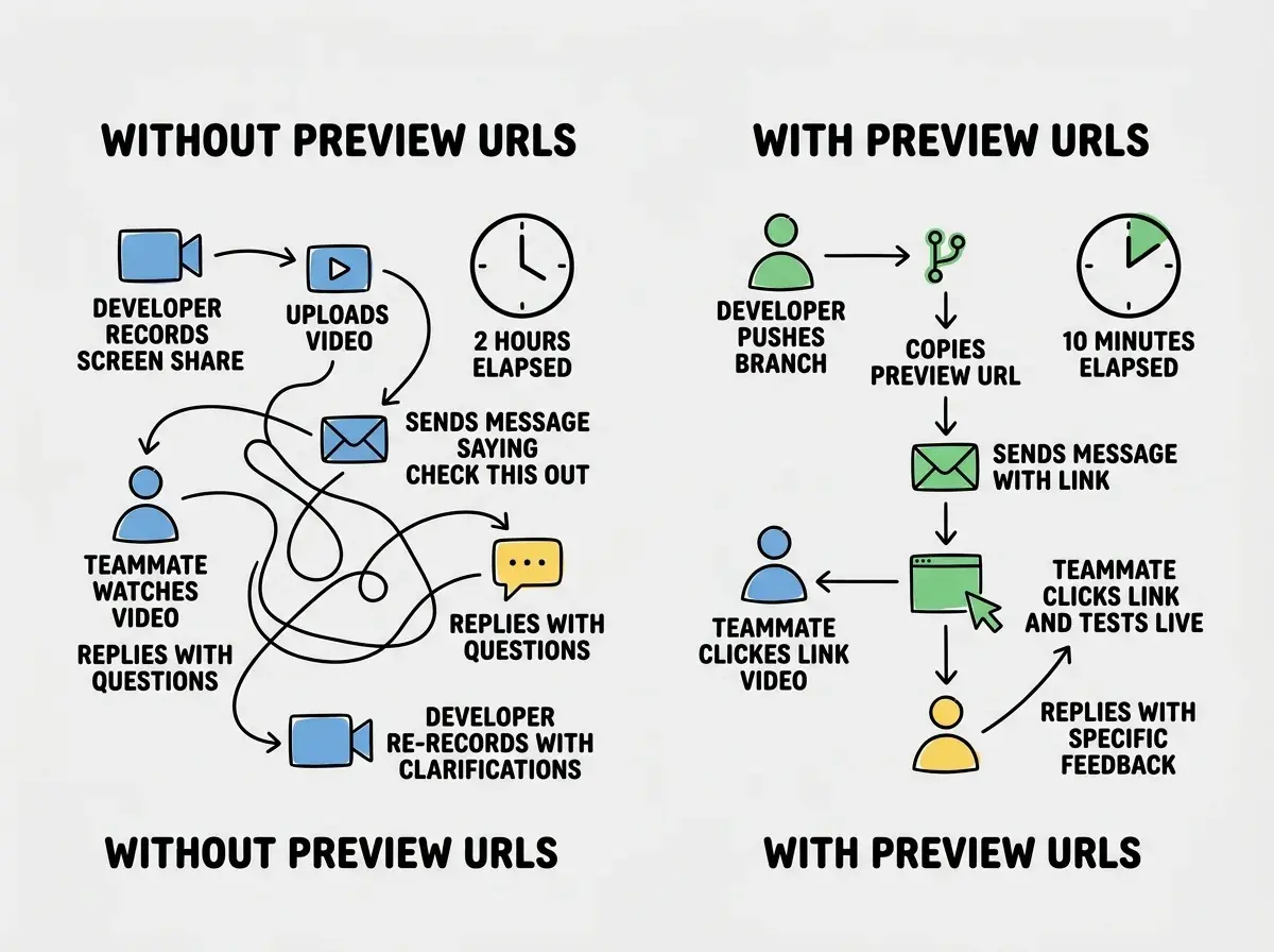 EXPLAINER DIAGRAM: A comparison showing two feedback workflows. On the left, labeled WITHOUT PREVIEW URLS, a tangled flow shows: developer records screen share, uploads video, sends message saying check this out, teammate watches video, replies with questions, developer re-records with clarifications, and a clock icon showing 2 HOURS ELAPSED. On the right, labeled WITH PREVIEW URLS, a clean flow shows: developer pushes branch, copies preview URL, sends message with link, teammate clicks link and tests live, replies with specific feedback, and a clock icon showing 10 MINUTES ELAPSED.