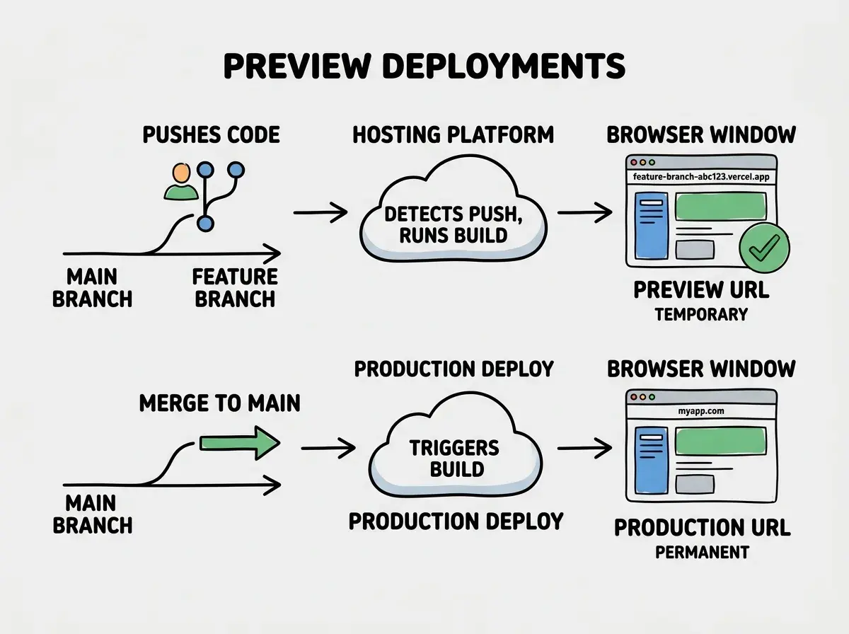 EXPLAINER DIAGRAM: A horizontal flow showing how preview deployments work. On the left, a developer pushes code to a feature branch on GitHub, shown as a branch icon diverging from main. An arrow points right to a cloud labeled HOSTING PLATFORM with the text DETECTS PUSH, RUNS BUILD. Another arrow points right to a browser window showing the app at a URL like feature-branch-abc123.vercel.app with a green checkmark. Below the flow, a second path shows what happens on merge: the feature branch merges into main, triggering a production deploy to myapp.com. The preview URL is labeled TEMPORARY and the production URL is labeled PERMANENT.