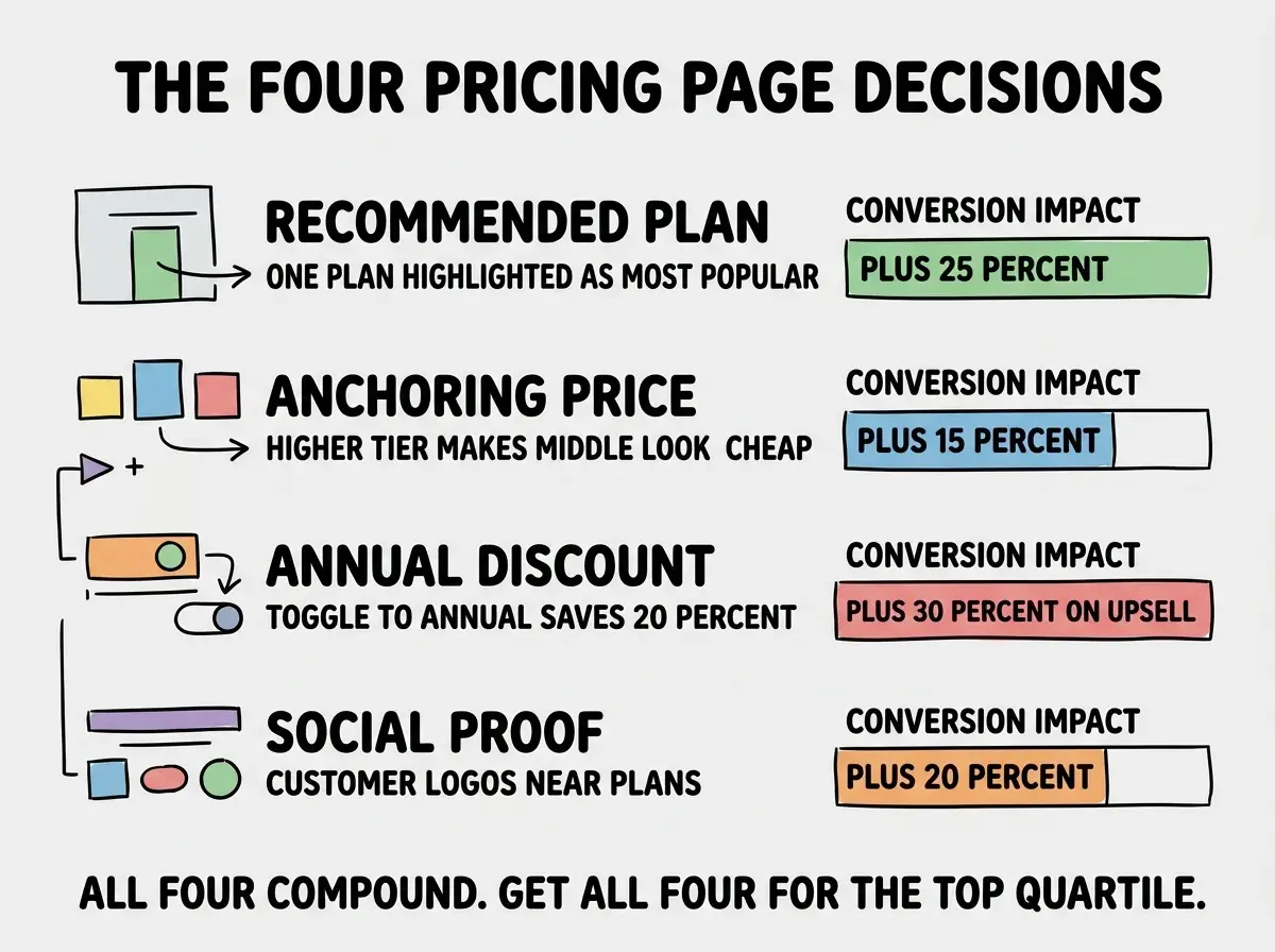 EXPLAINER DIAGRAM titled THE FOUR PRICING PAGE DECISIONS shown as a vertical list of four items on a slate background. Decision 1 RECOMMENDED PLAN sublabel ONE PLAN HIGHLIGHTED AS MOST POPULAR, conversion impact PLUS 25 PERCENT. Decision 2 ANCHORING PRICE sublabel HIGHER TIER MAKES MIDDLE LOOK CHEAP, conversion impact PLUS 15 PERCENT. Decision 3 ANNUAL DISCOUNT sublabel TOGGLE TO ANNUAL SAVES 20 PERCENT, conversion impact PLUS 30 PERCENT ON ANNUAL UPSELL. Decision 4 SOCIAL PROOF sublabel CUSTOMER LOGOS NEAR PLANS, conversion impact PLUS 20 PERCENT. Each decision has a colored impact bar. Footer reads ALL FOUR COMPOUND, GET ALL FOUR FOR THE TOP QUARTILE.