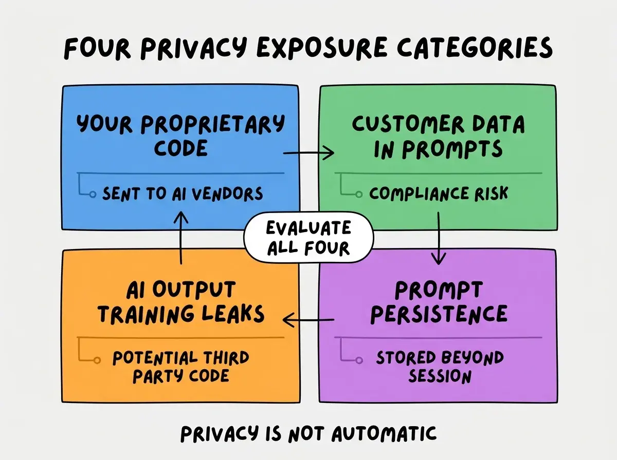 EXPLAINER DIAGRAM titled FOUR PRIVACY EXPOSURE CATEGORIES shown as a 2x2 grid of quadrants on a slate background. Top left blue YOUR PROPRIETARY CODE sublabel SENT TO AI VENDORS. Top right green CUSTOMER DATA IN PROMPTS sublabel COMPLIANCE RISK. Bottom left orange AI OUTPUT TRAINING LEAKS sublabel POTENTIAL THIRD PARTY CODE. Bottom right purple PROMPT PERSISTENCE sublabel STORED BEYOND SESSION. Center label EVALUATE ALL FOUR. Footer reads PRIVACY IS NOT AUTOMATIC.
