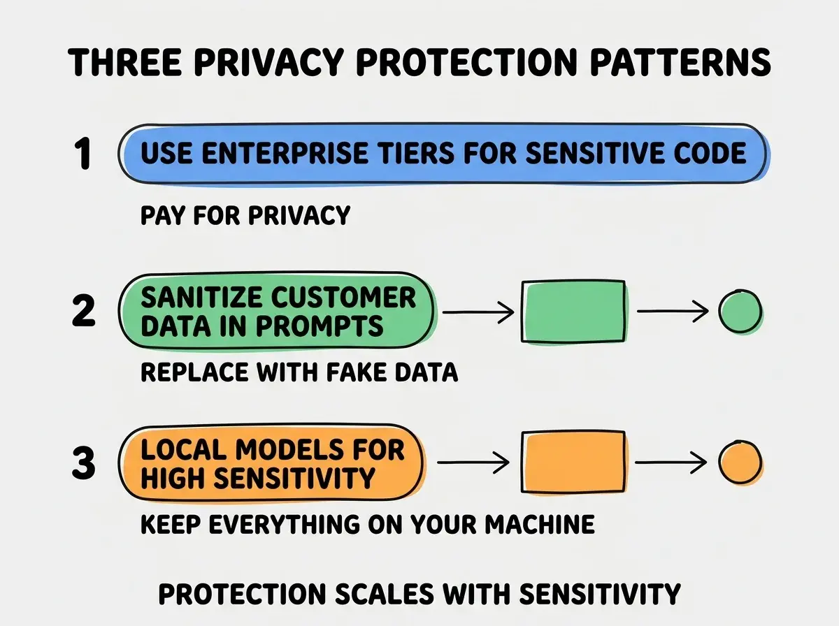 EXPLAINER DIAGRAM titled THREE PRIVACY PROTECTION PATTERNS shown as a vertical numbered list on a slate background. Three rows. Row 1 blue badge USE ENTERPRISE TIERS FOR SENSITIVE CODE sublabel PAY FOR PRIVACY. Row 2 green badge SANITIZE CUSTOMER DATA IN PROMPTS sublabel REPLACE WITH FAKE DATA. Row 3 orange badge LOCAL MODELS FOR HIGH SENSITIVITY sublabel KEEP EVERYTHING ON YOUR MACHINE. Footer reads PROTECTION SCALES WITH SENSITIVITY.