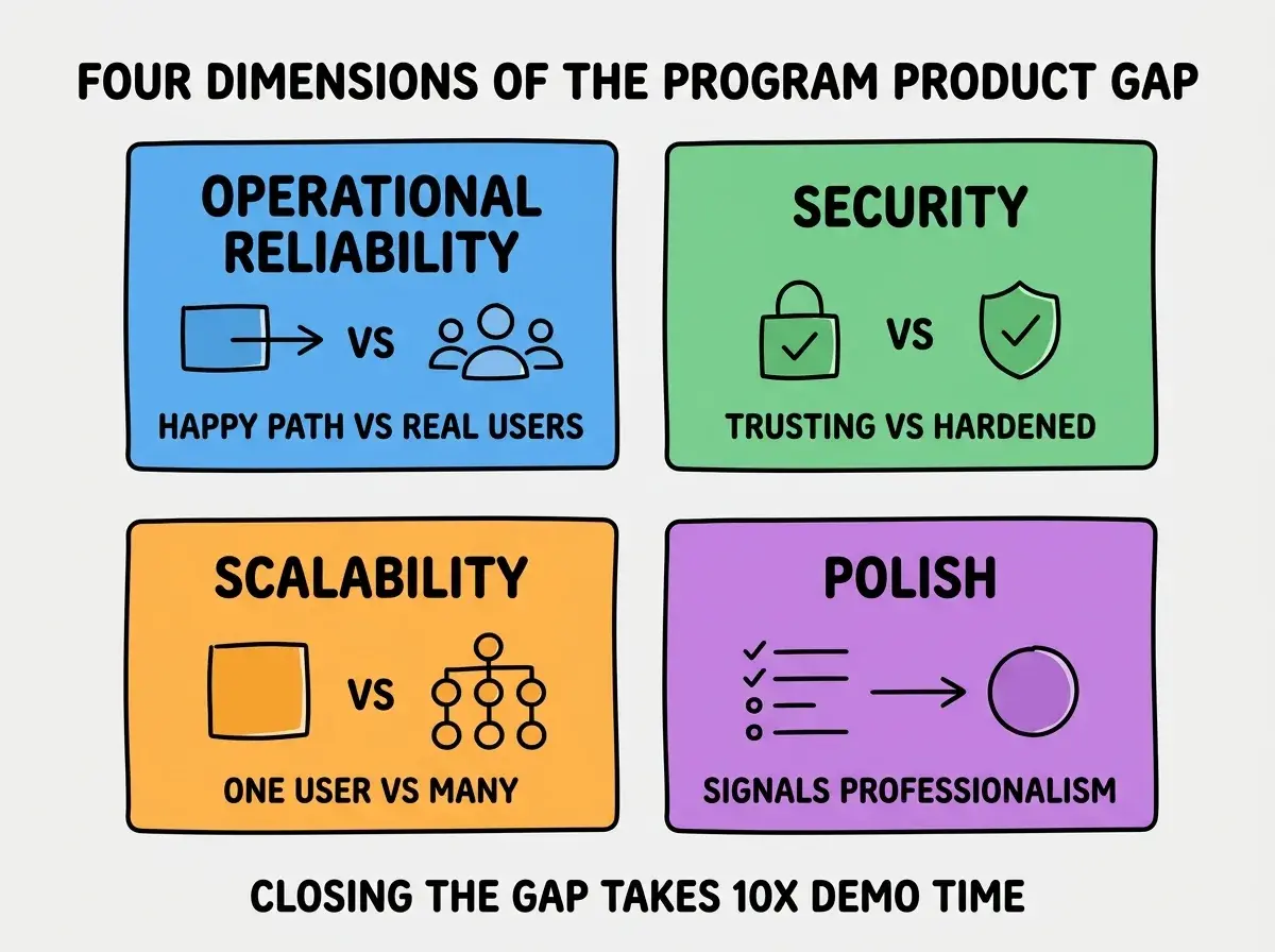 EXPLAINER DIAGRAM titled FOUR DIMENSIONS OF THE PROGRAM PRODUCT GAP shown as a 2x2 grid of quadrants on a slate background. Top left blue OPERATIONAL RELIABILITY sublabel HAPPY PATH VS REAL USERS. Top right green SECURITY sublabel TRUSTING VS HARDENED. Bottom left orange SCALABILITY sublabel ONE USER VS MANY. Bottom right purple POLISH sublabel SIGNALS PROFESSIONALISM. Center label reads ALL FOUR ARE GAP DIMENSIONS. Footer reads CLOSING THE GAP TAKES 10X DEMO TIME.