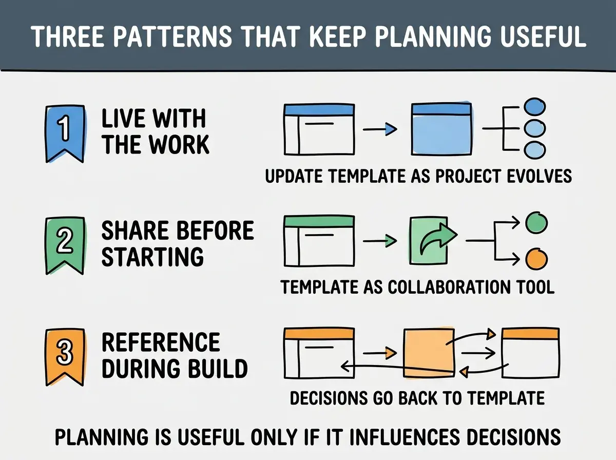 EXPLAINER DIAGRAM titled THREE PATTERNS THAT KEEP PLANNING USEFUL shown as a vertical numbered list on a slate background. Three rows. Row 1 blue badge LIVE WITH THE WORK sublabel UPDATE TEMPLATE AS PROJECT EVOLVES. Row 2 green badge SHARE BEFORE STARTING sublabel TEMPLATE AS COLLABORATION TOOL. Row 3 orange badge REFERENCE DURING BUILD sublabel DECISIONS GO BACK TO TEMPLATE. Footer reads PLANNING IS USEFUL ONLY IF IT INFLUENCES DECISIONS.