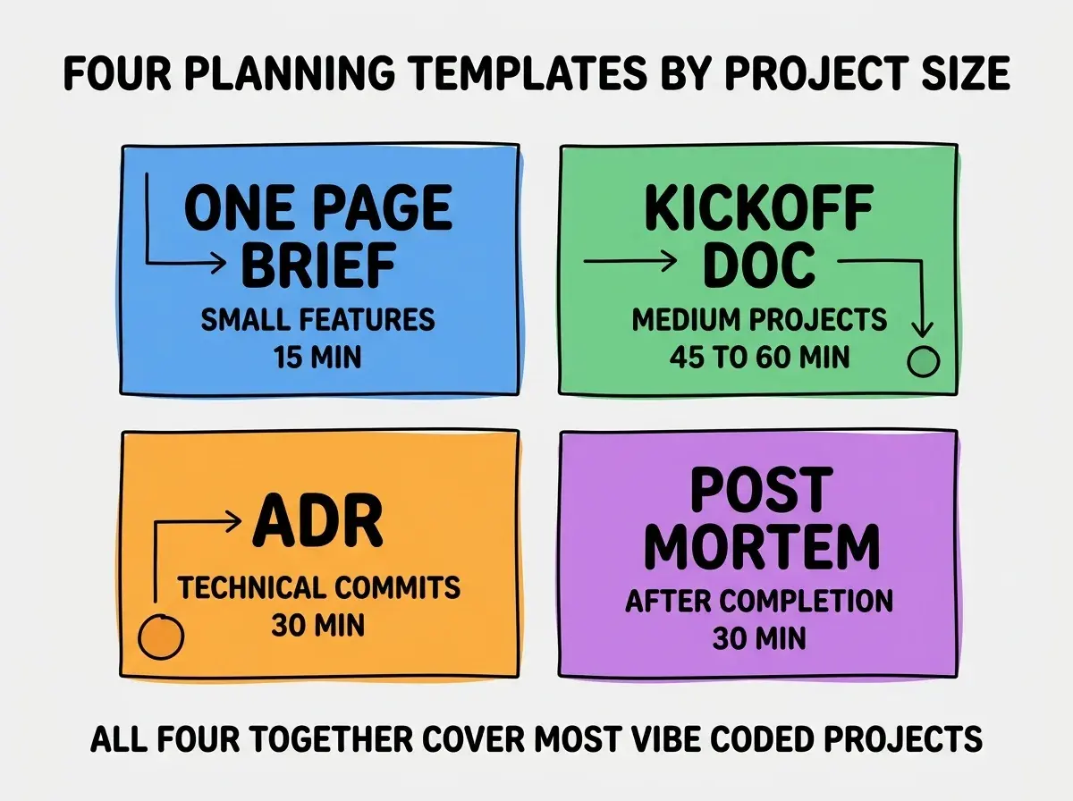 EXPLAINER DIAGRAM titled FOUR PLANNING TEMPLATES BY PROJECT SIZE shown as a 2x2 grid of quadrants on a slate background. Top left blue ONE PAGE BRIEF sublabel SMALL FEATURES, time 15 MIN. Top right green KICKOFF DOC sublabel MEDIUM PROJECTS, time 45 TO 60 MIN. Bottom left orange ARCHITECTURE DECISION RECORD sublabel TECHNICAL COMMITS, time 30 MIN. Bottom right purple POST MORTEM sublabel AFTER COMPLETION, time 30 MIN. Center label reads MATCH TEMPLATE TO PROJECT SIZE. Footer reads ALL FOUR TOGETHER COVER MOST VIBE CODED PROJECTS.