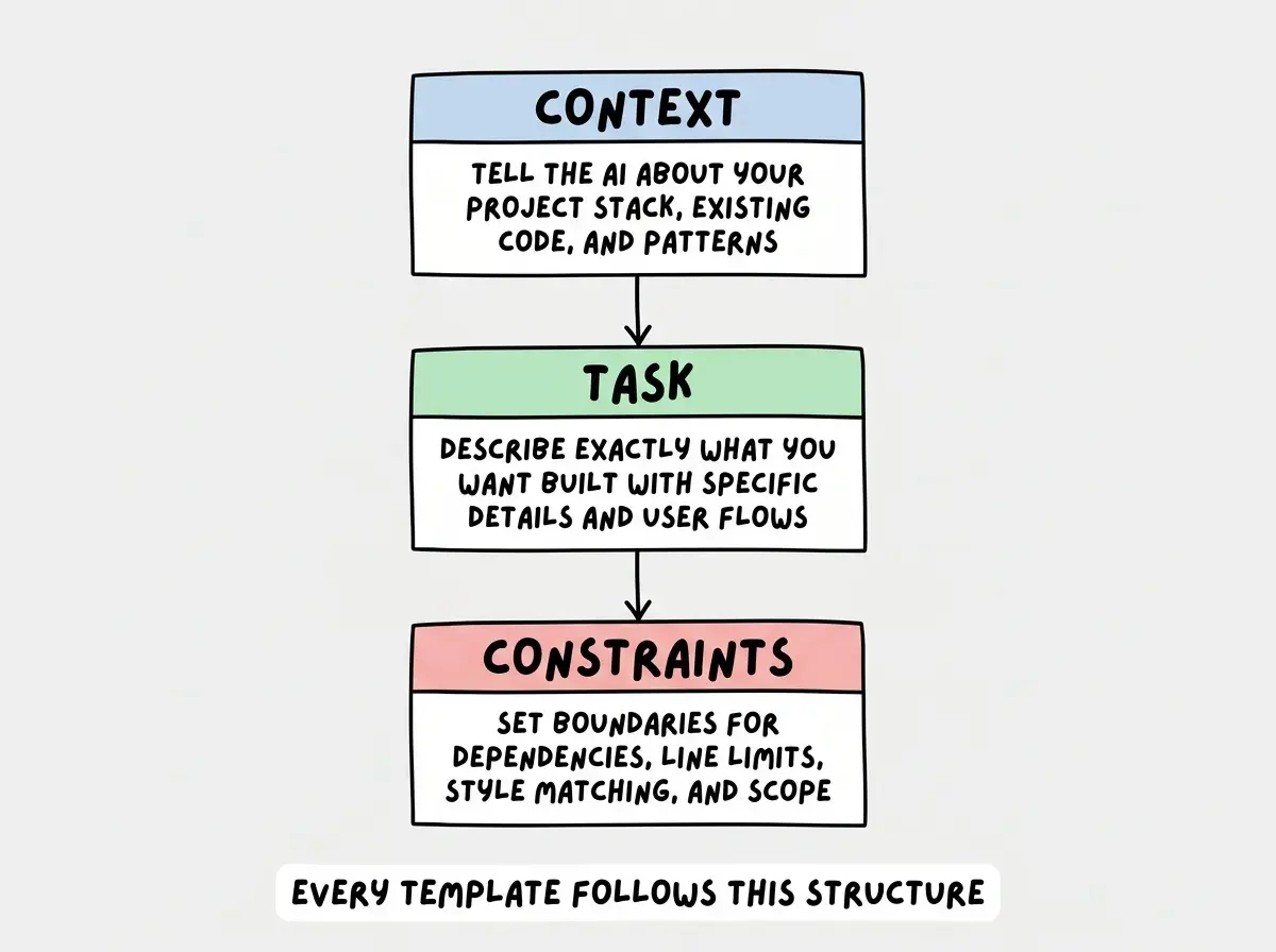 EXPLAINER DIAGRAM: A vertical flowchart with three connected boxes. Box 1 at top is labeled CONTEXT and contains the text Tell the AI about your project stack, existing code, and patterns. An arrow points down to Box 2 labeled TASK containing the text Describe exactly what you want built with specific details and user flows. An arrow points down to Box 3 labeled CONSTRAINTS containing the text Set boundaries for dependencies, line limits, style matching, and scope. Below the three boxes a banner reads EVERY TEMPLATE FOLLOWS THIS STRUCTURE.