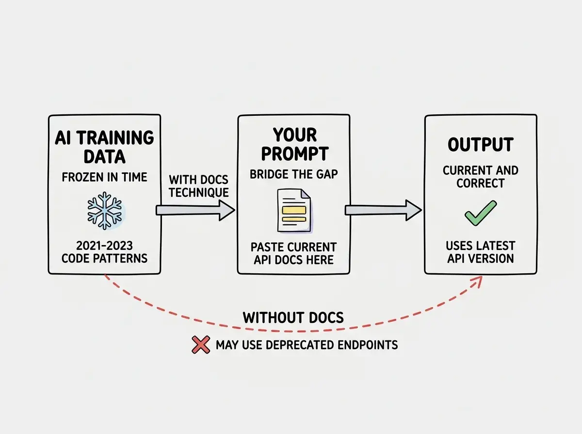 EXPLAINER DIAGRAM: A horizontal flow with three boxes connected by arrows. Left box labeled AI TRAINING DATA with subtitle Frozen in Time shows a snowflake icon and text 2021-2023 code patterns. Middle box labeled YOUR PROMPT with subtitle Bridge the Gap shows a document icon with highlighted sections and text Paste current API docs here. Right box labeled OUTPUT with subtitle Current and Correct shows a green checkmark and text Uses latest API version. Below the flow, a red dashed line from the left box directly to the right box is labeled WITHOUT DOCS and shows a red X with text May use deprecated endpoints. The main flow arrow is labeled WITH DOCS TECHNIQUE.