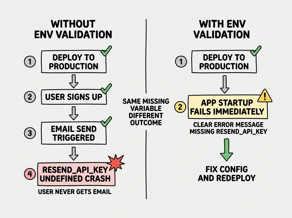 EXPLAINER DIAGRAM: A vertical comparison with two columns. Left column labeled WITHOUT ENV VALIDATION shows a timeline of four steps going downward: 1 Deploy to production with a green check, 2 User signs up with a green check, 3 Email send triggered with a green check, 4 RESEND_API_KEY undefined crash with a red explosion icon and text User never gets email. Right column labeled WITH ENV VALIDATION shows a timeline of two steps: 1 Deploy to production with a green check, 2 App startup fails immediately with a yellow warning icon and text Clear error message Missing RESEND_API_KEY and below that Fix config and redeploy with a green arrow. A label between the columns reads SAME MISSING VARIABLE DIFFERENT OUTCOME.