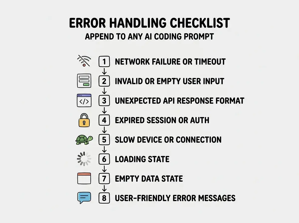 EXPLAINER DIAGRAM: A numbered vertical checklist with eight items, each with a small icon to the left. Item 1 has a wifi-off icon and reads NETWORK FAILURE OR TIMEOUT. Item 2 has a form icon and reads INVALID OR EMPTY USER INPUT. Item 3 has a code bracket icon and reads UNEXPECTED API RESPONSE FORMAT. Item 4 has a lock icon and reads EXPIRED SESSION OR AUTH. Item 5 has a turtle icon and reads SLOW DEVICE OR CONNECTION. Item 6 has a spinner icon and reads LOADING STATE. Item 7 has an empty box icon and reads EMPTY DATA STATE. Item 8 has a chat bubble icon and reads USER-FRIENDLY ERROR MESSAGES. The heading above reads ERROR HANDLING CHECKLIST with a subtitle APPEND TO ANY AI CODING PROMPT. Clean design on light gray background.