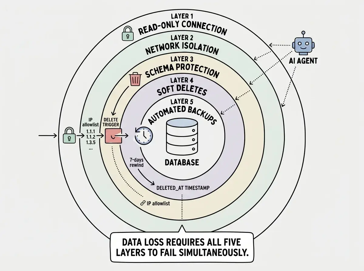 EXPLAINER DIAGRAM: A layered security diagram showing five concentric defensive rings around a database cylinder at the center. The outermost ring is labeled Layer 1 Read-Only Connection and shows a lock icon. The next ring is labeled Layer 2 Network Isolation and shows an IP allowlist. The third ring is labeled Layer 3 Schema Protection and shows a delete trigger block. The fourth ring is labeled Layer 4 Soft Deletes and shows a deleted_at timestamp instead of actual removal. The innermost ring surrounding the database is labeled Layer 5 Automated Backups and shows a clock with a 7-day rewind arrow. An AI agent icon sits outside all five rings, with dotted lines showing how each ring blocks a different type of threat. A callout at the bottom reads: data loss requires all five layers to fail simultaneously.