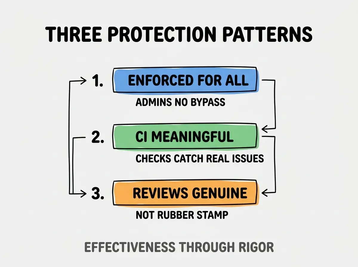 Clean modern flat infographic on light gray background. Top title bold black: THREE PROTECTION PATTERNS. Single vertical numbered list with three rows. Row 1 blue badge ENFORCED FOR ALL with subtitle ADMINS NO BYPASS. Row 2 green badge CI MEANINGFUL with subtitle CHECKS CATCH REAL ISSUES. Row 3 orange badge REVIEWS GENUINE with subtitle NOT RUBBER STAMP. Footer text dark gray: EFFECTIVENESS THROUGH RIGOR. Each label appears exactly once. No duplicated text.