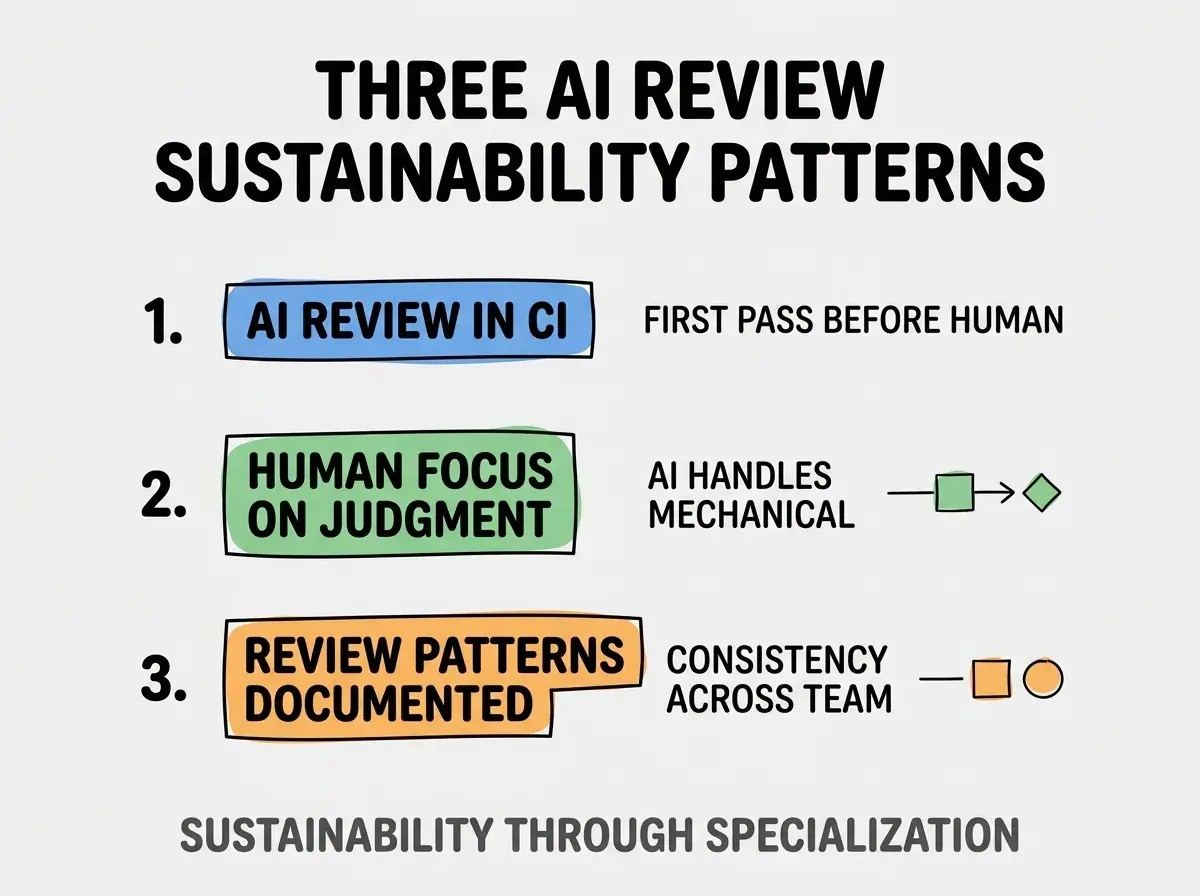 Clean modern flat infographic on light gray background. Top title bold black: THREE AI REVIEW SUSTAINABILITY PATTERNS. Single vertical numbered list with three rows. Row 1 blue badge AI REVIEW IN CI with subtitle FIRST PASS BEFORE HUMAN. Row 2 green badge HUMAN FOCUS ON JUDGMENT with subtitle AI HANDLES MECHANICAL. Row 3 orange badge REVIEW PATTERNS DOCUMENTED with subtitle CONSISTENCY ACROSS TEAM. Footer text dark gray: SUSTAINABILITY THROUGH SPECIALIZATION. Each label appears exactly once. No duplicated text.
