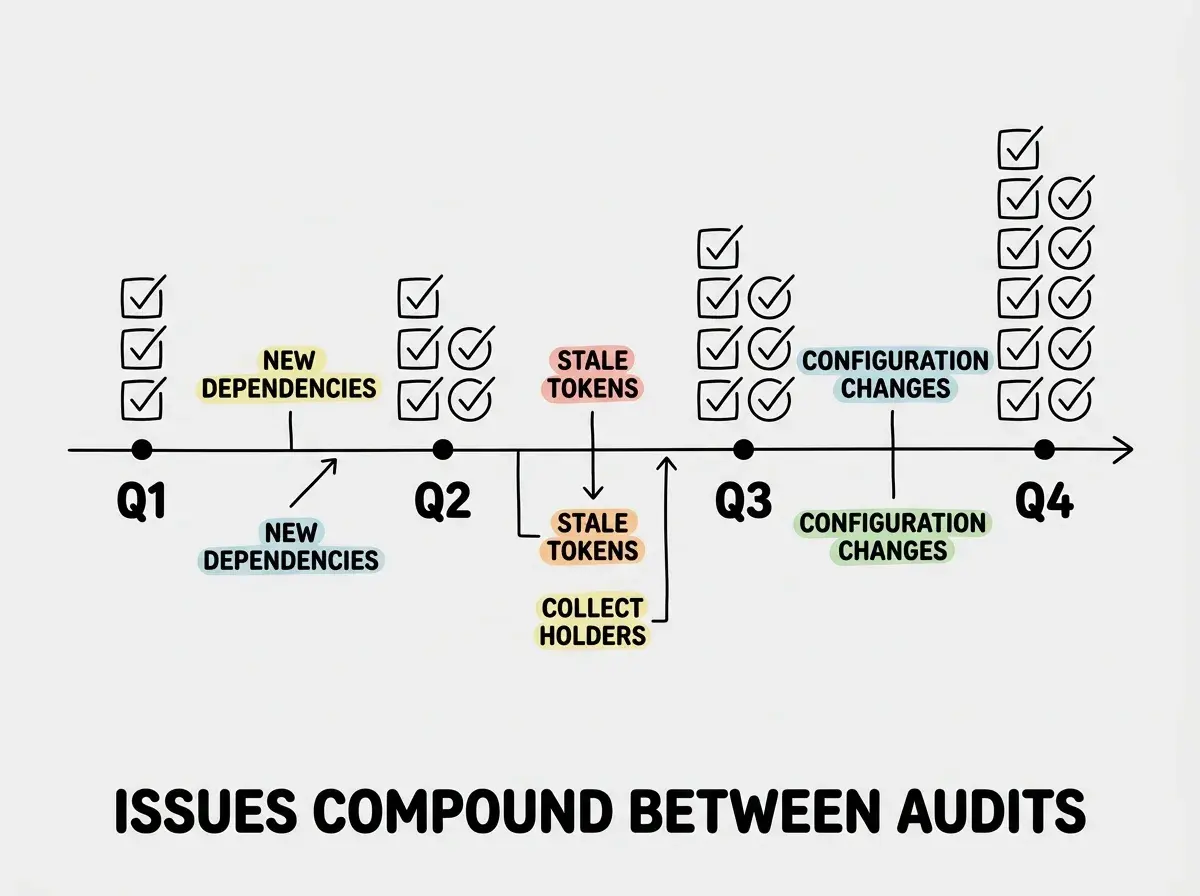 EXPLAINER DIAGRAM: A horizontal timeline with four points labeled Q1 Q2 Q3 Q4. Each point has a checkmark stack. Between points, labels show drift examples like NEW DEPENDENCIES and STALE TOKENS. Bottom text reads ISSUES COMPOUND BETWEEN AUDITS.