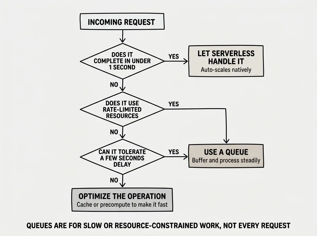 EXPLAINER DIAGRAM: A decision tree flowchart. Starting node at the top reads INCOMING REQUEST. First diamond decision node reads DOES IT COMPLETE IN UNDER 1 SECOND. YES arrow goes right to a box labeled LET SERVERLESS HANDLE IT with a subtitle Auto-scales natively. NO arrow goes down to a second diamond decision node reads DOES IT USE RATE-LIMITED RESOURCES. YES arrow goes right to a box labeled USE A QUEUE with a subtitle Buffer and process steadily. NO arrow goes down to a third diamond reads CAN IT TOLERATE A FEW SECONDS DELAY. YES arrow goes right to the same USE A QUEUE box. NO arrow goes down to a box labeled OPTIMIZE THE OPERATION with a subtitle Cache or precompute to make it fast. Each terminal box has a distinct background shade. Below the diagram a caption reads QUEUES ARE FOR SLOW OR RESOURCE-CONSTRAINED WORK, NOT EVERY REQUEST.