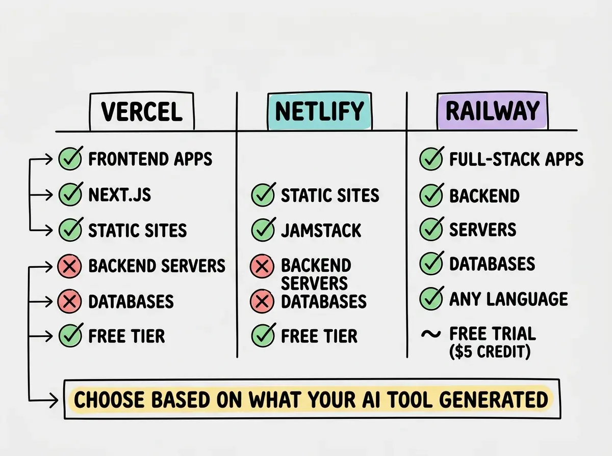EXPLAINER DIAGRAM: A three-column comparison table with headers VERCEL, NETLIFY, and RAILWAY. Under VERCEL: checkmarks for Frontend Apps, Next.js, Static Sites, and Free Tier; an X mark for Backend Servers and Databases. Under NETLIFY: checkmarks for Static Sites, Jamstack, and Free Tier; an X mark for Backend Servers and Databases. Under RAILWAY: checkmarks for Full-Stack Apps, Backend Servers, Databases, Any Language; a tilde mark for Free Trial with note $5 credit. Below the table, a highlighted box reads CHOOSE BASED ON WHAT YOUR AI TOOL GENERATED. Light gray background.