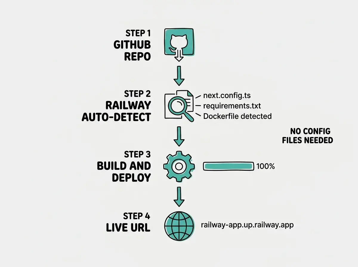 EXPLAINER DIAGRAM: A vertical flow chart with four connected steps. Step 1 labeled GITHUB REPO shows a repository icon with an arrow pointing down. Step 2 labeled RAILWAY AUTO-DETECT shows a magnifying glass icon scanning files with labels next.config.ts, requirements.txt, Dockerfile detected. Step 3 labeled BUILD AND DEPLOY shows a gear icon with a progress bar at 100%. Step 4 labeled LIVE URL shows a globe icon with a sample URL railway-app.up.railway.app. Teal arrows connect each step downward. A sidebar note reads NO CONFIG FILES NEEDED. Light gray background.