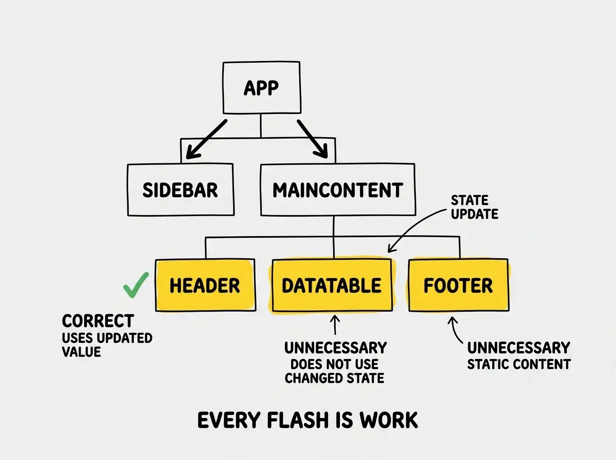 EXPLAINER DIAGRAM: A React component tree shown as nested boxes. The root component at top is labeled App. Below it are two branches: Sidebar and MainContent. Below MainContent are three children: Header, DataTable, and Footer. In the scenario illustrated, a state update in MainContent causes all three children to flash with colored borders (shown with a yellow glow). An annotation arrow points to DataTable with text UNNECESSARY - does not use the changed state. A second annotation points to Footer with text UNNECESSARY - static content. Only Header has a green check mark with text CORRECT - this one uses the updated value. Below the diagram, a caption reads EVERY FLASH IS WORK. MOST OF THESE FLASHES SHOULD NOT HAPPEN.
