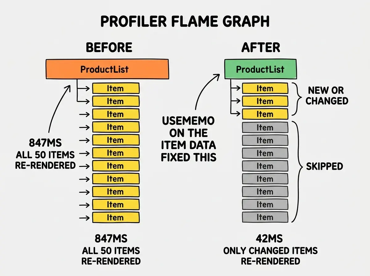 EXPLAINER DIAGRAM: A Profiler flame graph with two columns labeled BEFORE and AFTER. In the BEFORE column, a wide orange block at the top is labeled ProductList and below it are 50 narrow blocks labeled Item, all colored yellow, indicating they all re-rendered. A label below reads 847ms - ALL 50 ITEMS RE-RENDERED. In the AFTER column, the top block ProductList is narrower and green. Below it only 3 of the 50 Item blocks are colored yellow with a label NEW OR CHANGED. The other 47 are gray with a label SKIPPED. A label below reads 42ms - ONLY CHANGED ITEMS RE-RENDERED. An annotation between the columns reads useMemo on the item data fixed this.