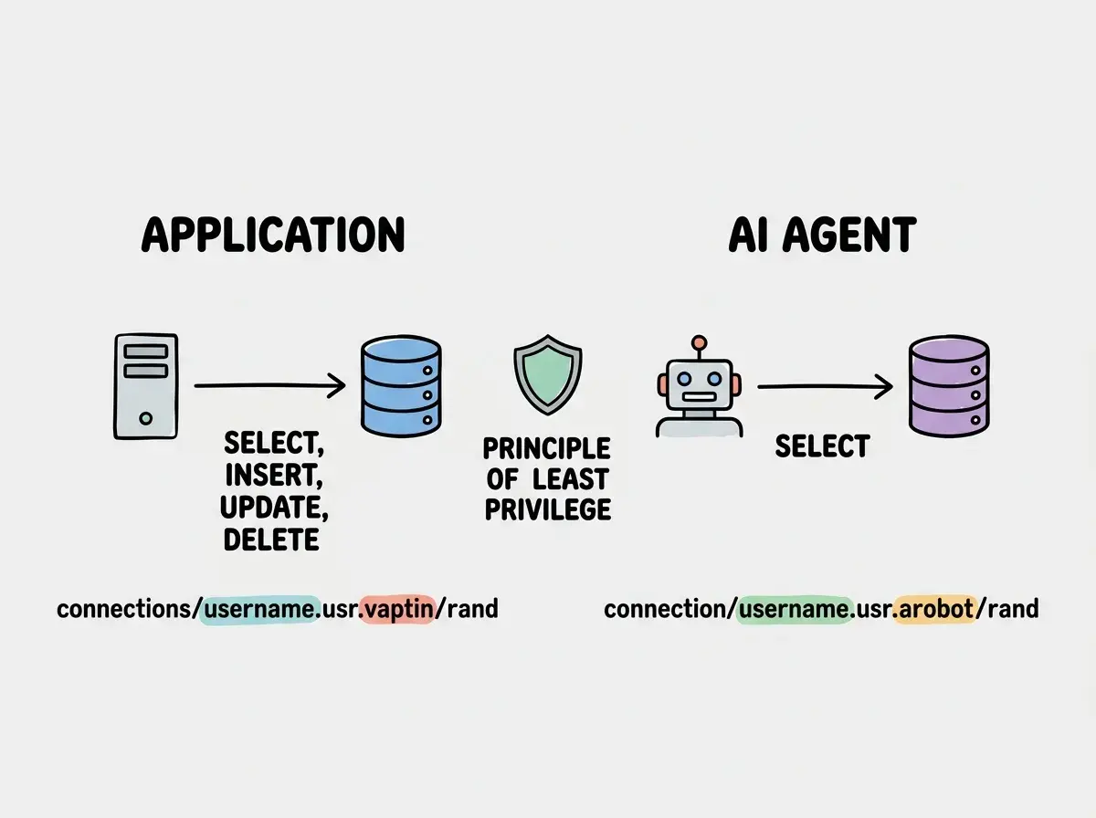 EXPLAINER DIAGRAM: A split view showing two database connection paths. On the left, labeled APPLICATION, an arrow goes from a server icon to the database icon with full permissions listed: SELECT, INSERT, UPDATE, DELETE. On the right, labeled AI AGENT, an arrow goes from a robot icon to the same database icon with only SELECT permission listed. A shield icon sits between them with text PRINCIPLE OF LEAST PRIVILEGE. Below each path, a connection string example is shown with the different usernames highlighted.