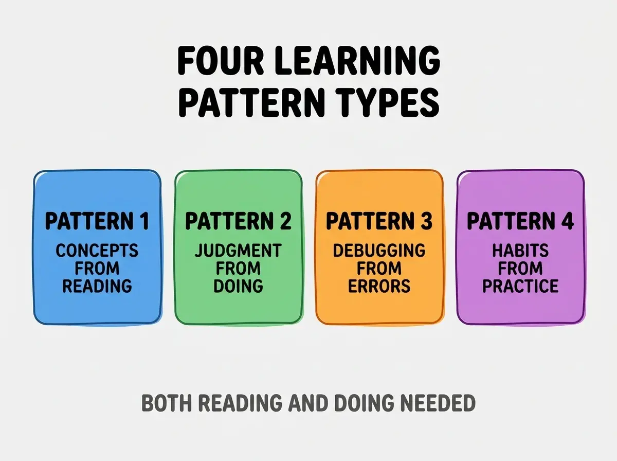 Clean modern flat infographic on light gray background. Top center bold black title text: FOUR LEARNING PATTERN TYPES. Below title, four equal sized colored rounded rectangle cards arranged horizontally. Card 1 blue: large bold text PATTERN 1 then smaller text CONCEPTS FROM READING. Card 2 green: large bold text PATTERN 2 then smaller text JUDGMENT FROM DOING. Card 3 orange: large bold text PATTERN 3 then smaller text DEBUGGING FROM ERRORS. Card 4 purple: large bold text PATTERN 4 then smaller text HABITS FROM PRACTICE. Single footer line below cards in dark gray text: BOTH READING AND DOING NEEDED. Nothing else on canvas. No text outside cards or below cards.