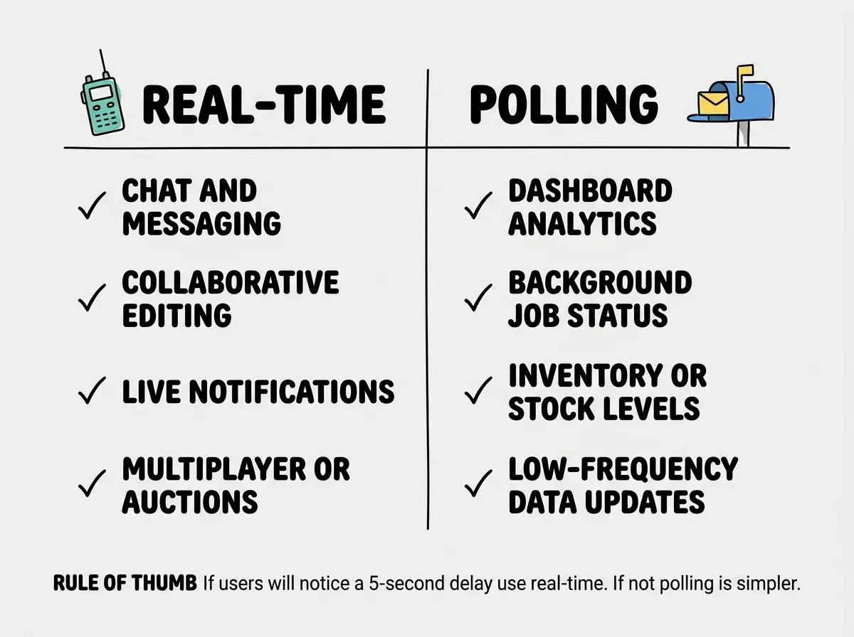 EXPLAINER DIAGRAM: A two-column comparison table. The left column is headed REAL-TIME with a walkie-talkie icon and lists four items vertically with checkmarks: Chat and messaging, Collaborative editing, Live notifications, Multiplayer or auctions. The right column is headed POLLING with a mailbox icon and lists four items vertically with checkmarks: Dashboard analytics, Background job status, Inventory or stock levels, Low-frequency data updates. Below the table, a single line of text reads RULE OF THUMB and then If users will notice a 5-second delay use real-time. If not polling is simpler.
