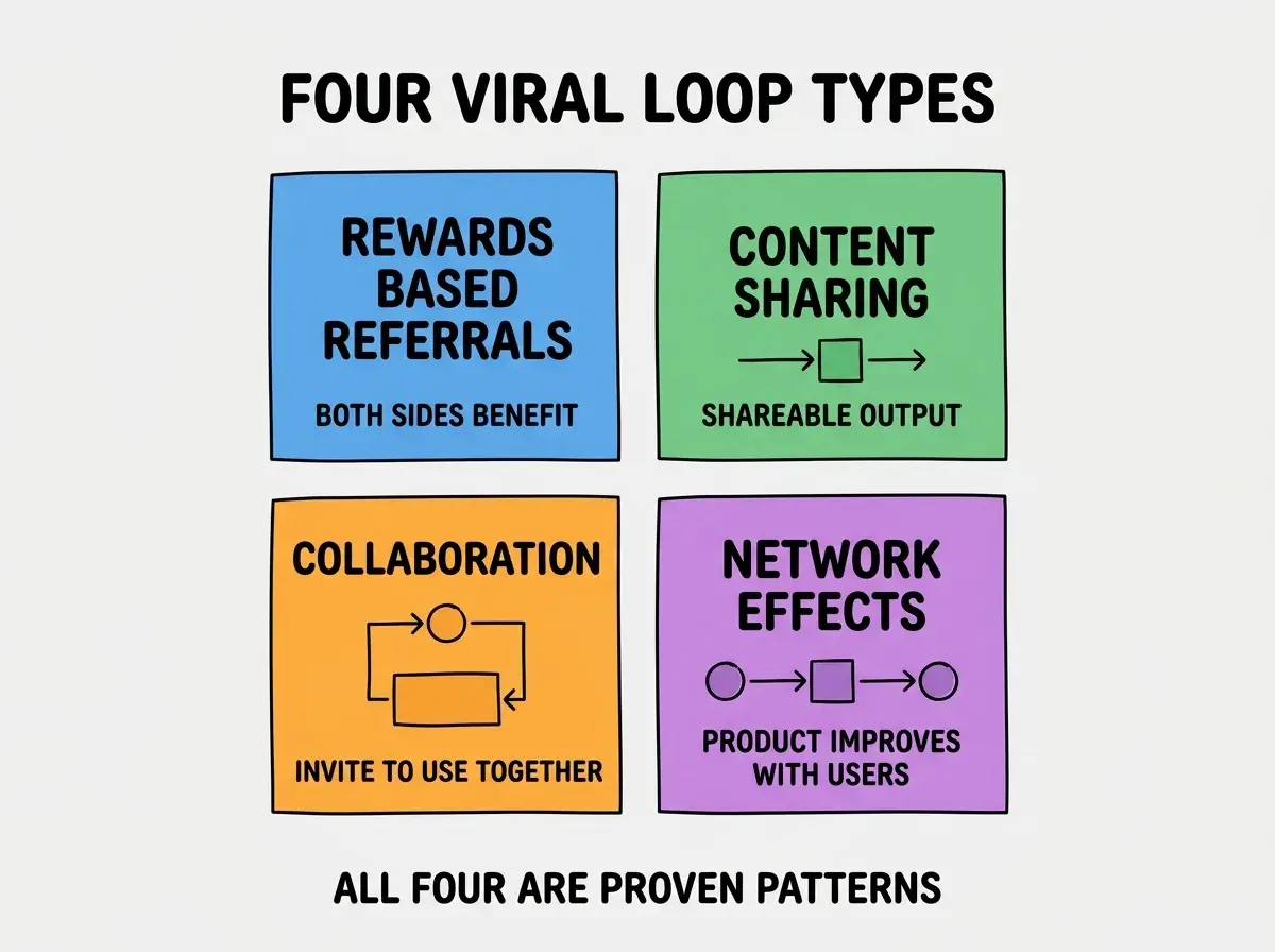 EXPLAINER DIAGRAM titled FOUR VIRAL LOOP TYPES shown as a 2x2 grid of quadrants on a slate background. Top left blue REWARDS BASED REFERRALS sublabel BOTH SIDES BENEFIT. Top right green CONTENT SHARING sublabel SHAREABLE OUTPUT. Bottom left orange COLLABORATION sublabel INVITE TO USE TOGETHER. Bottom right purple NETWORK EFFECTS sublabel PRODUCT IMPROVES WITH USERS. Center label reads PICK LOOP TYPE BY PRODUCT CATEGORY. Footer reads ALL FOUR ARE PROVEN PATTERNS.